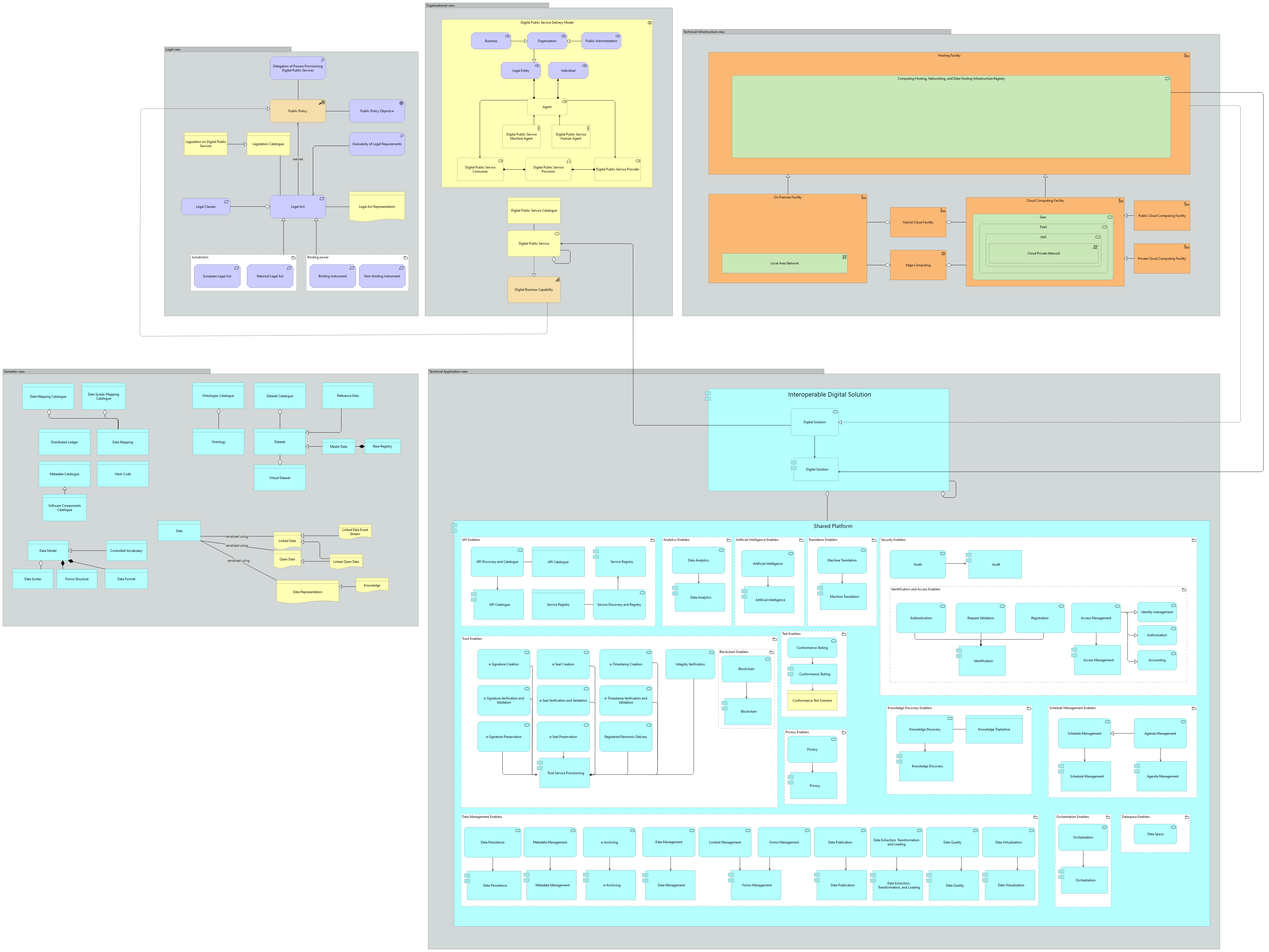 Interoperability Structural viewpoint