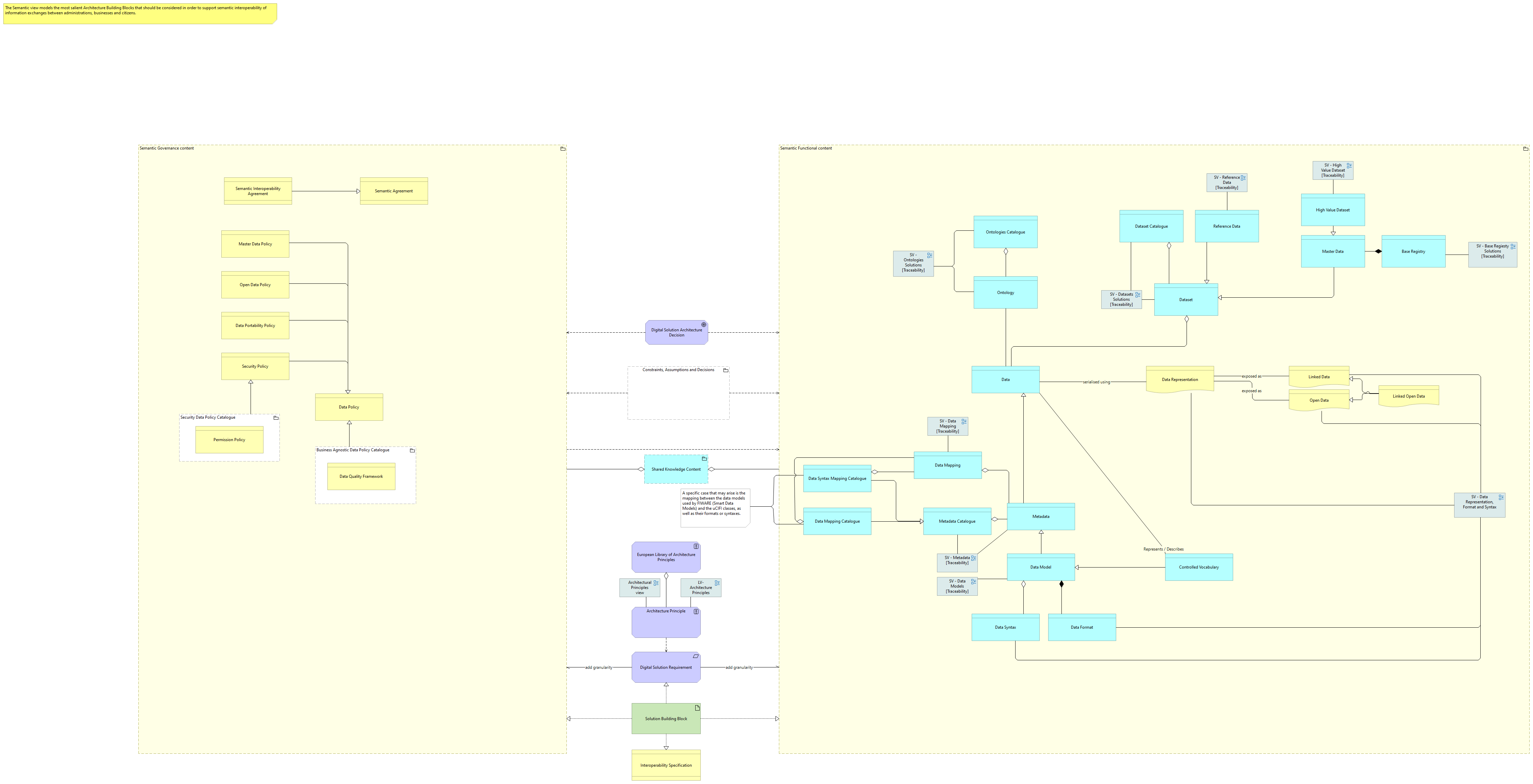 Semantic view