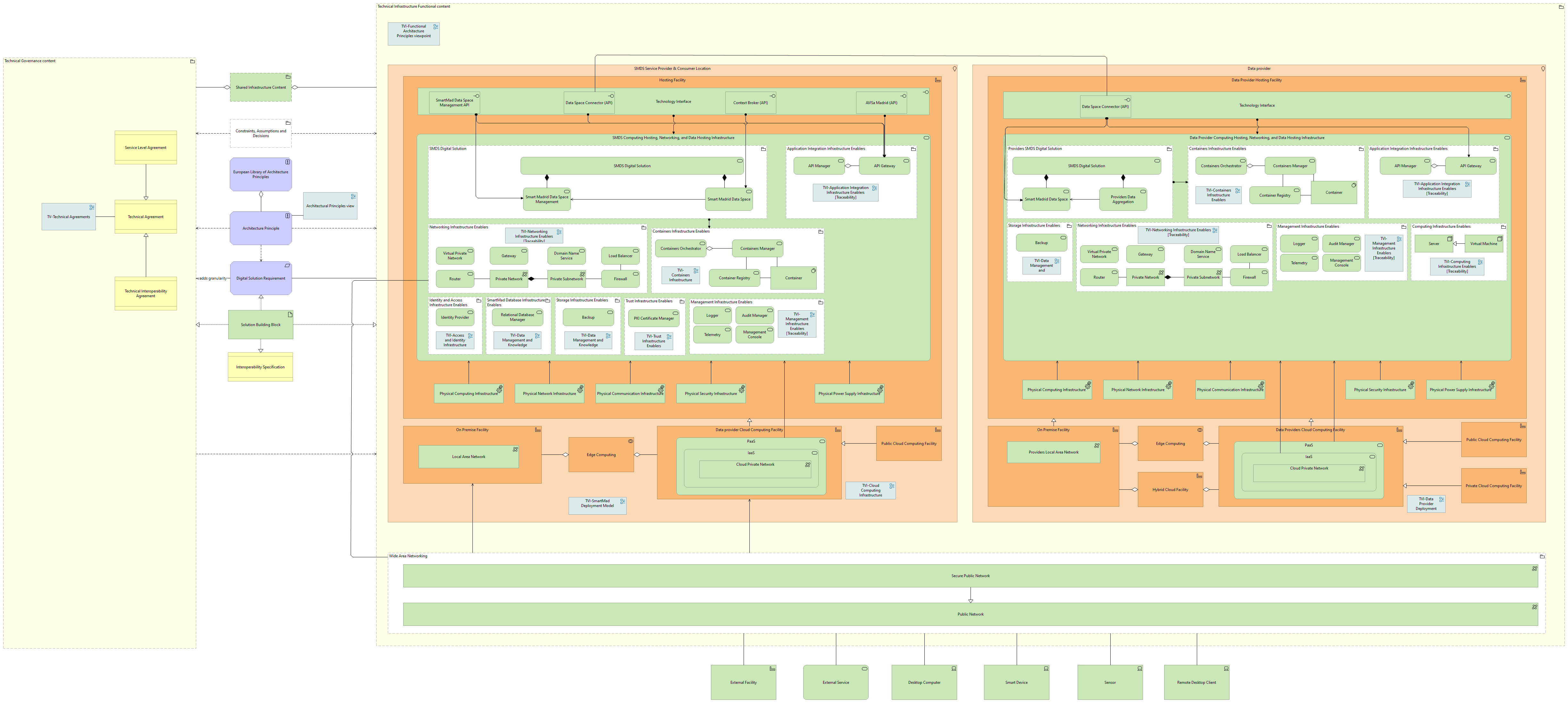 Technical view - infrastructure