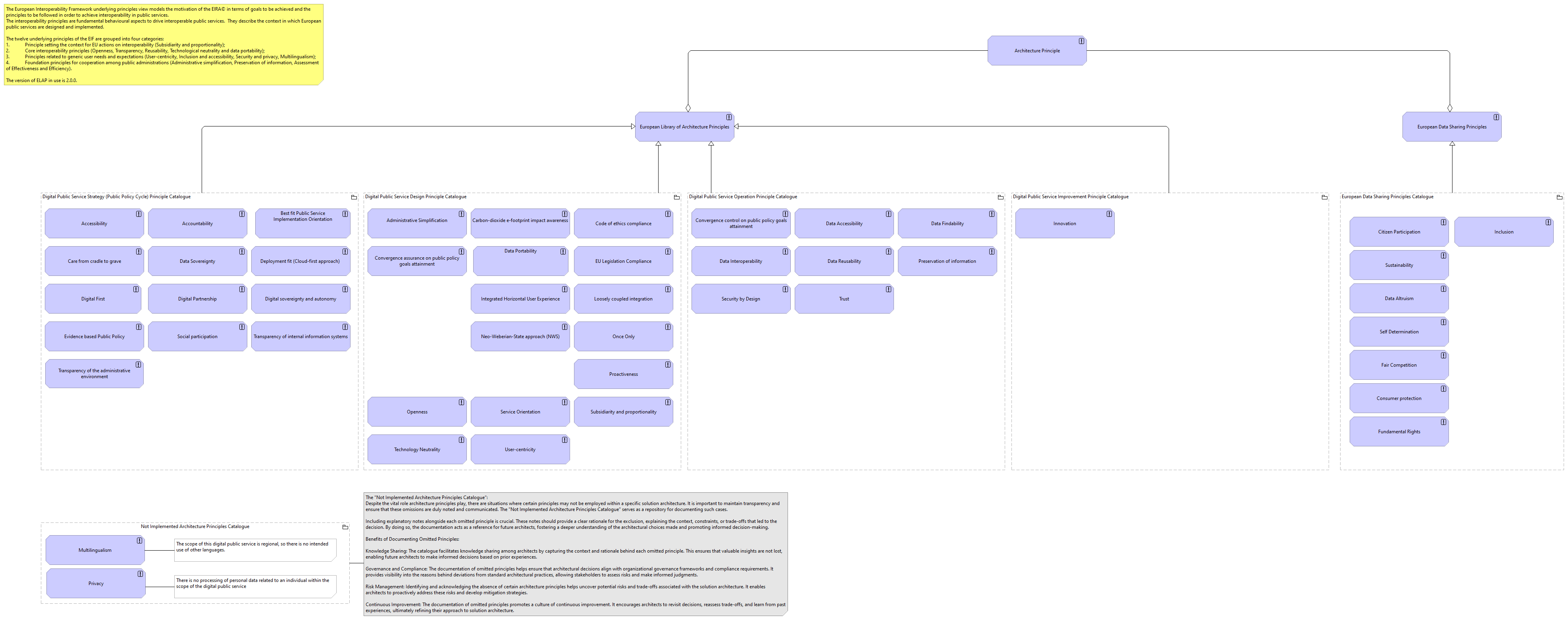 Architectural Principles view