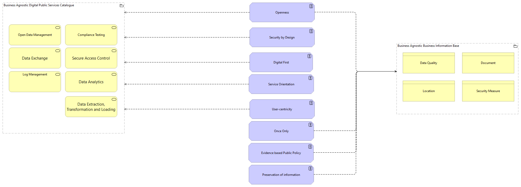 OV-Functional Architecture Principles viewpoint