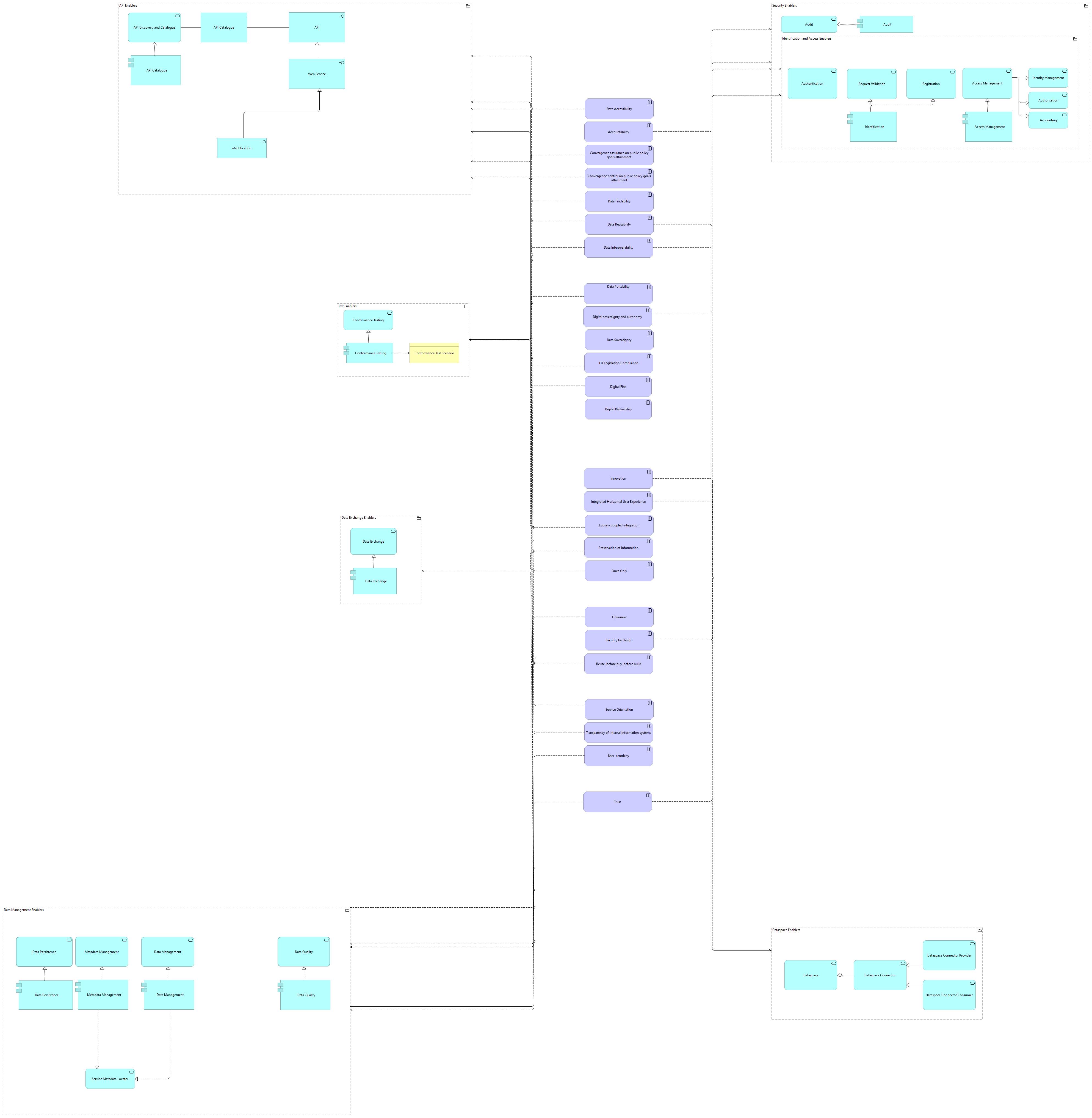 TVA-Functional Architecture Principles