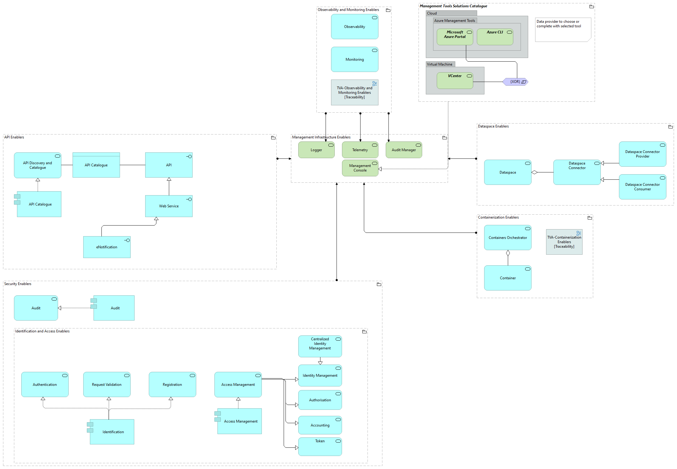 TVI-Management Infrastructure Enablers [Traceability]