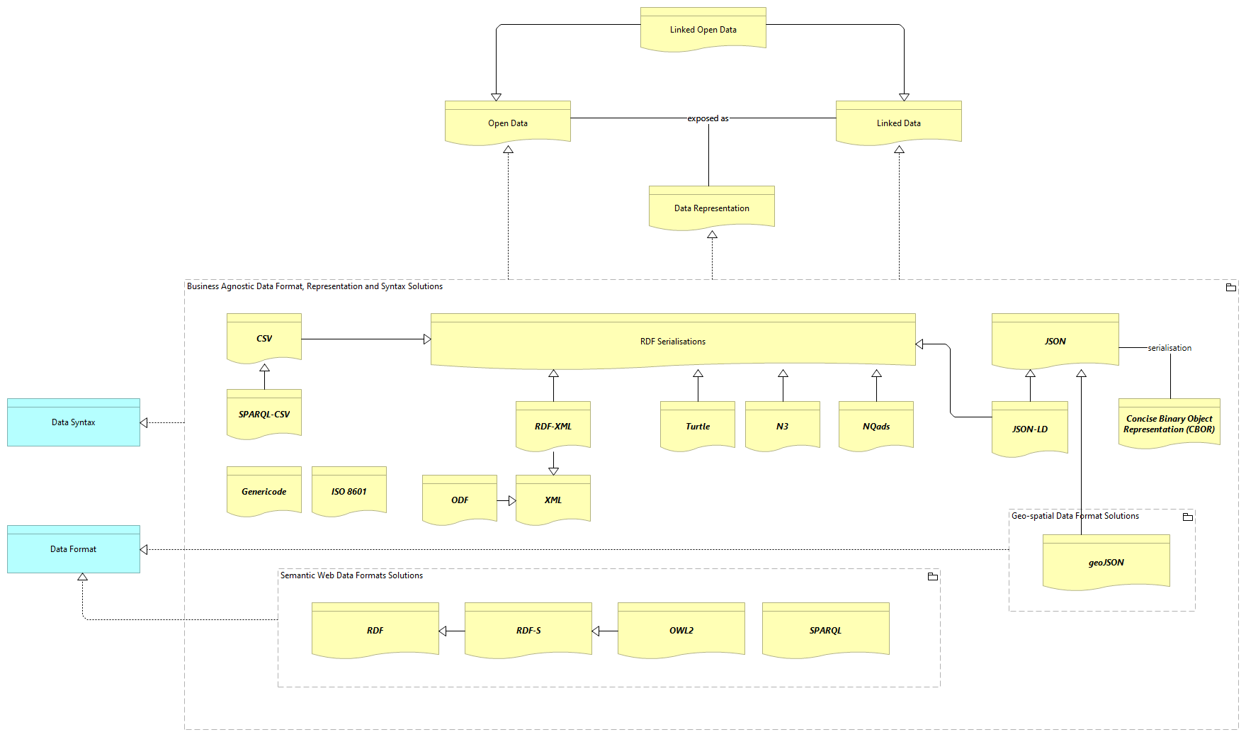 SV - Data Representation, Format and Syntax