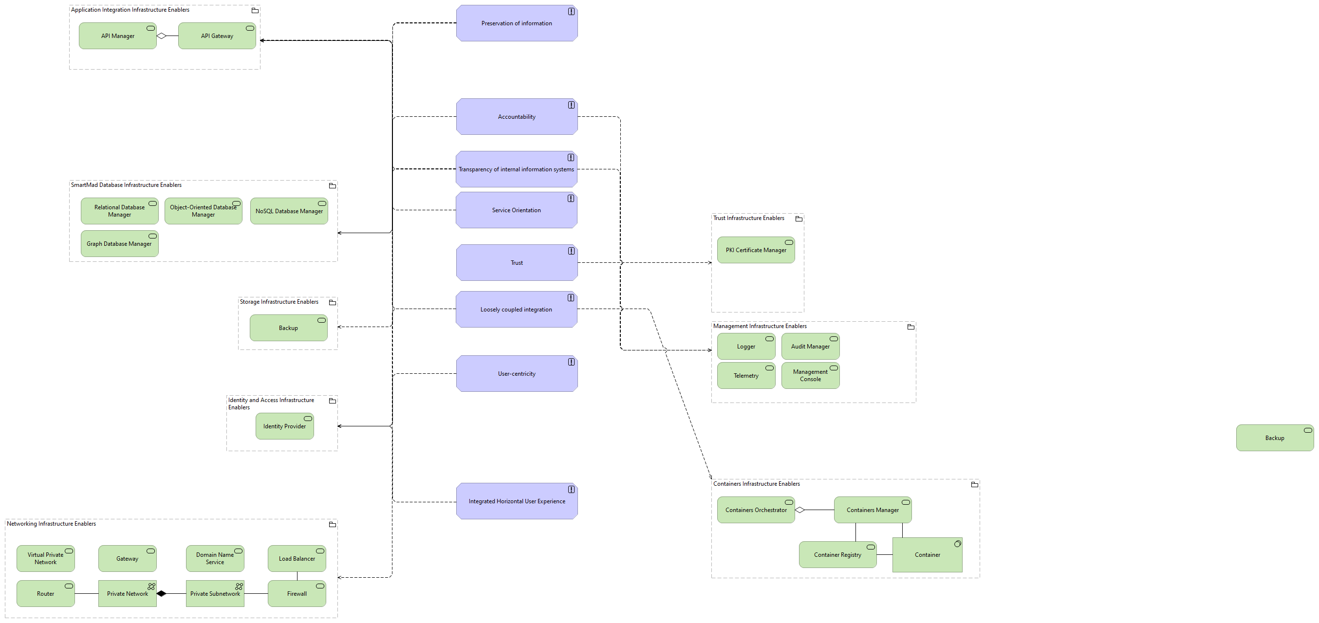 TVI-Functional Architecture Principles viewpoint