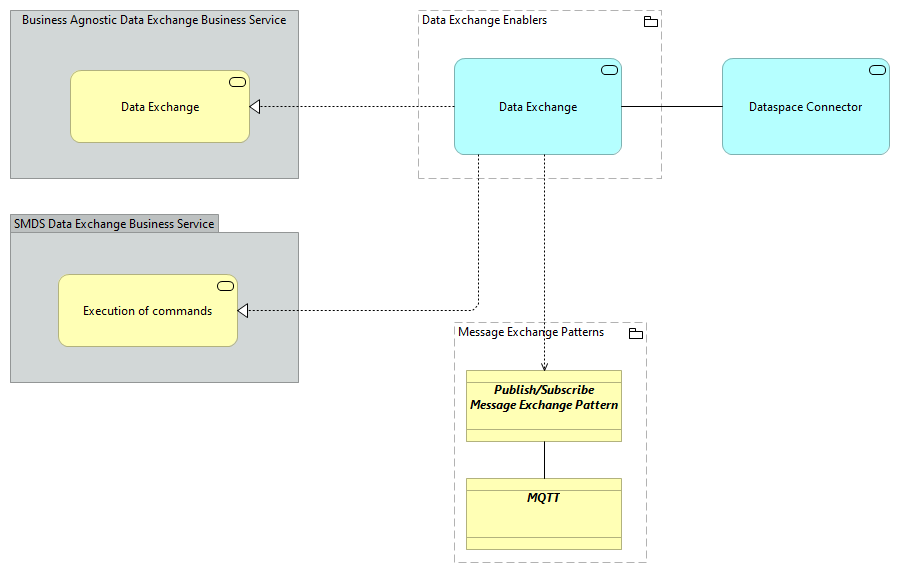 TVA-Data Exchange Enablers [Traceability]
