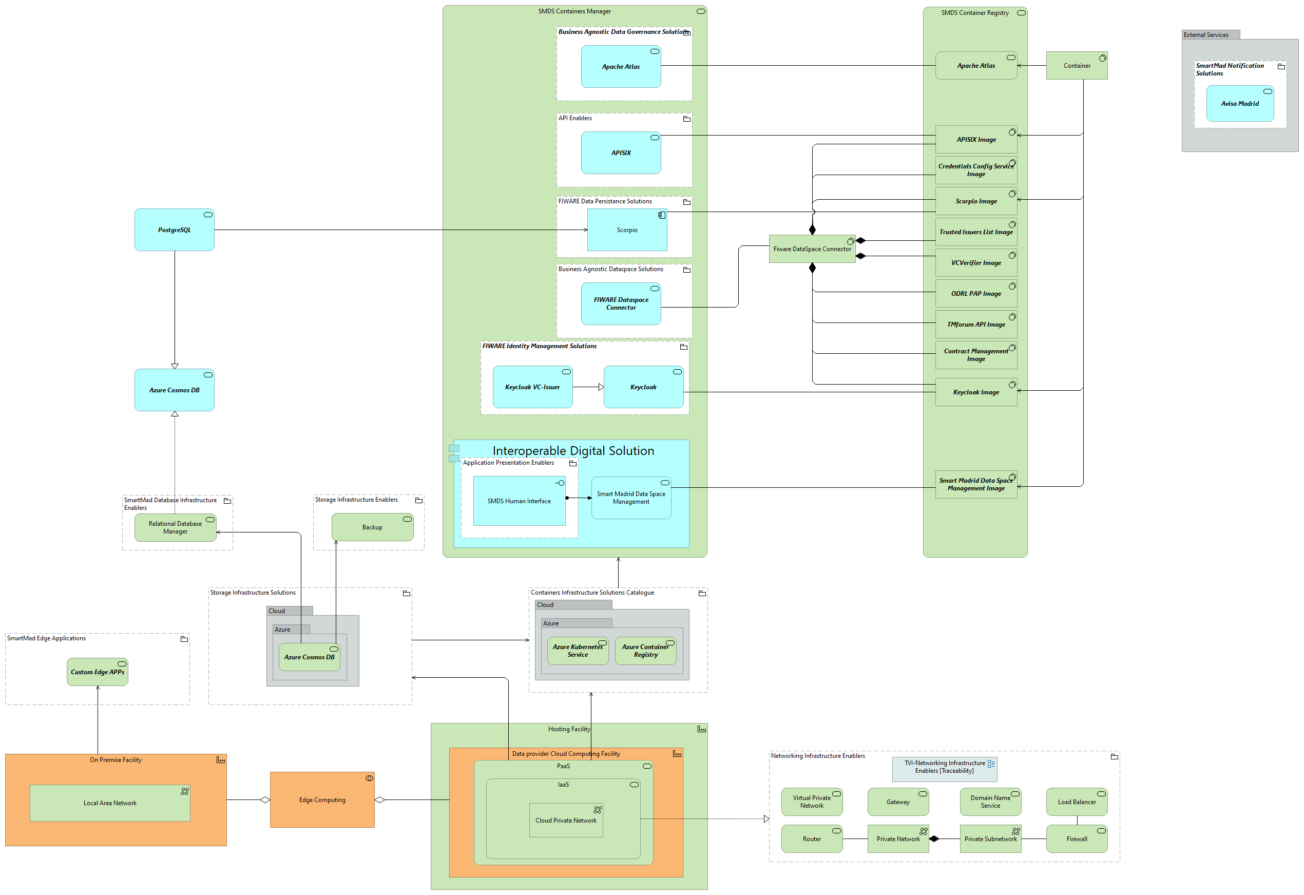 TVI-SmartMad Deployment Model