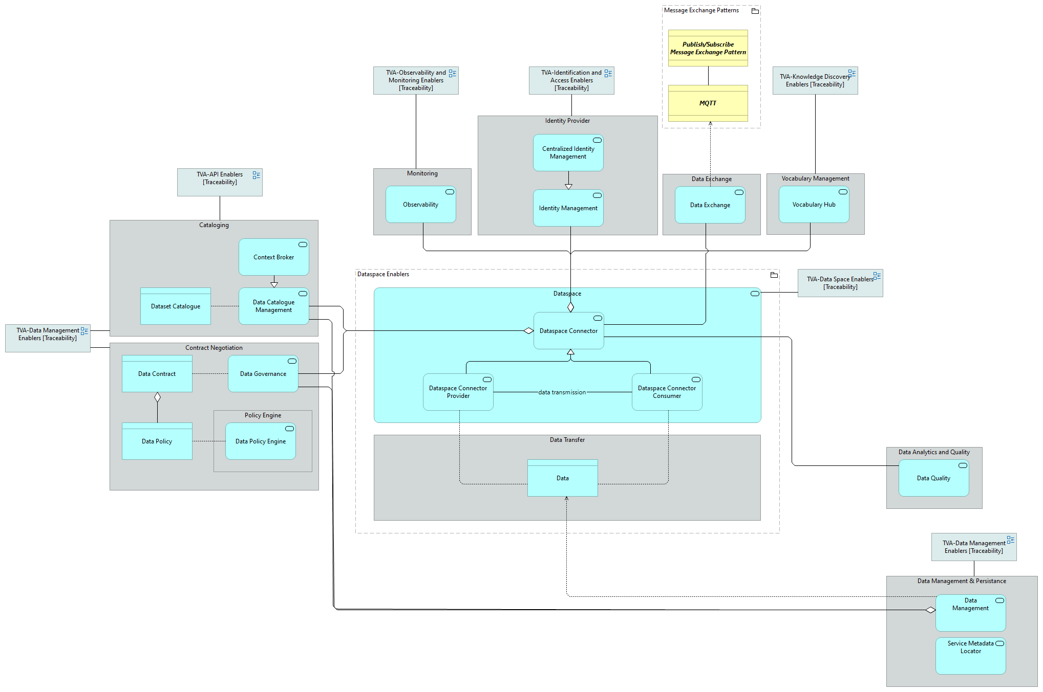 TVA-Dataspace Enablers