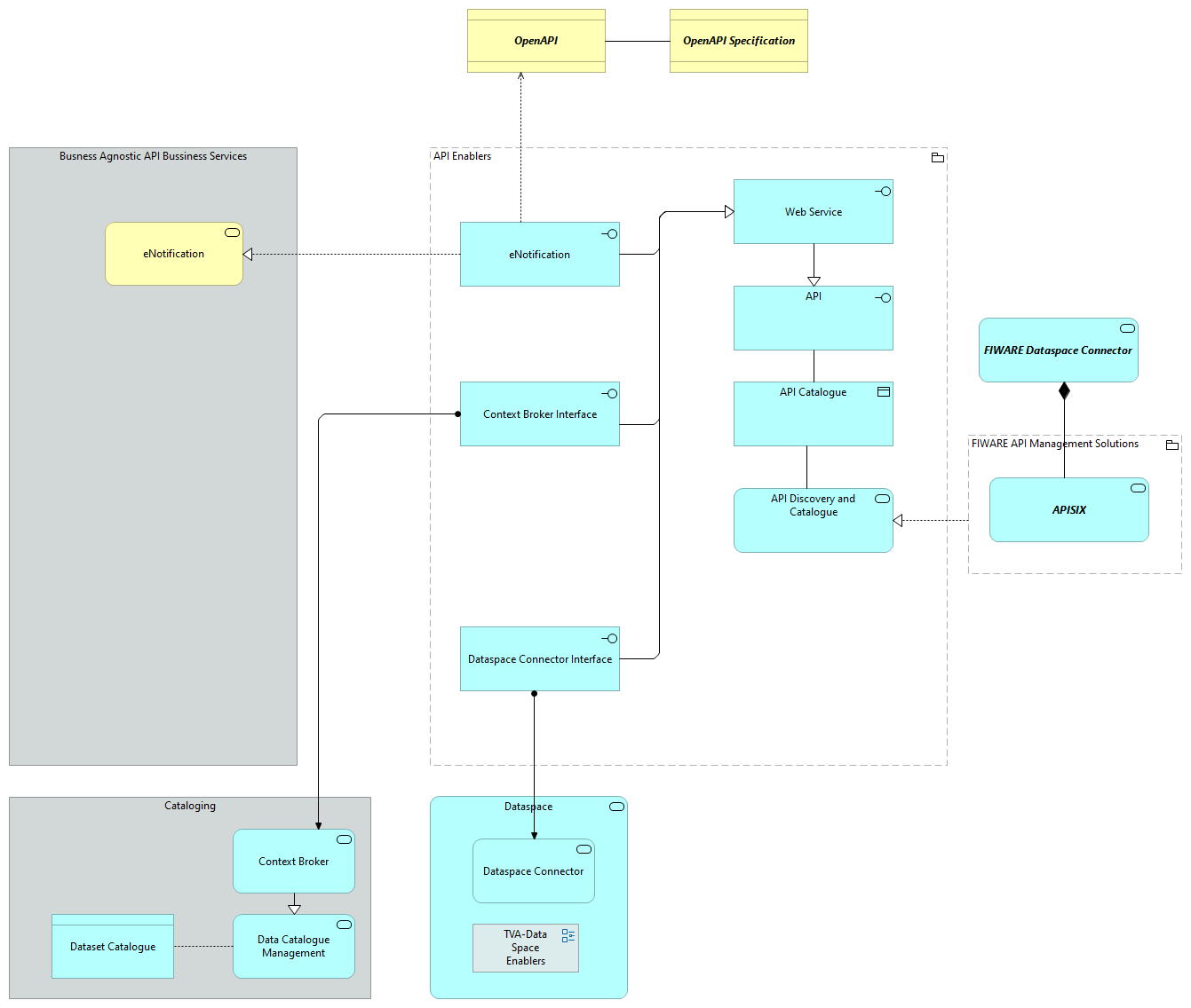 TVA-API Enablers [Traceability]