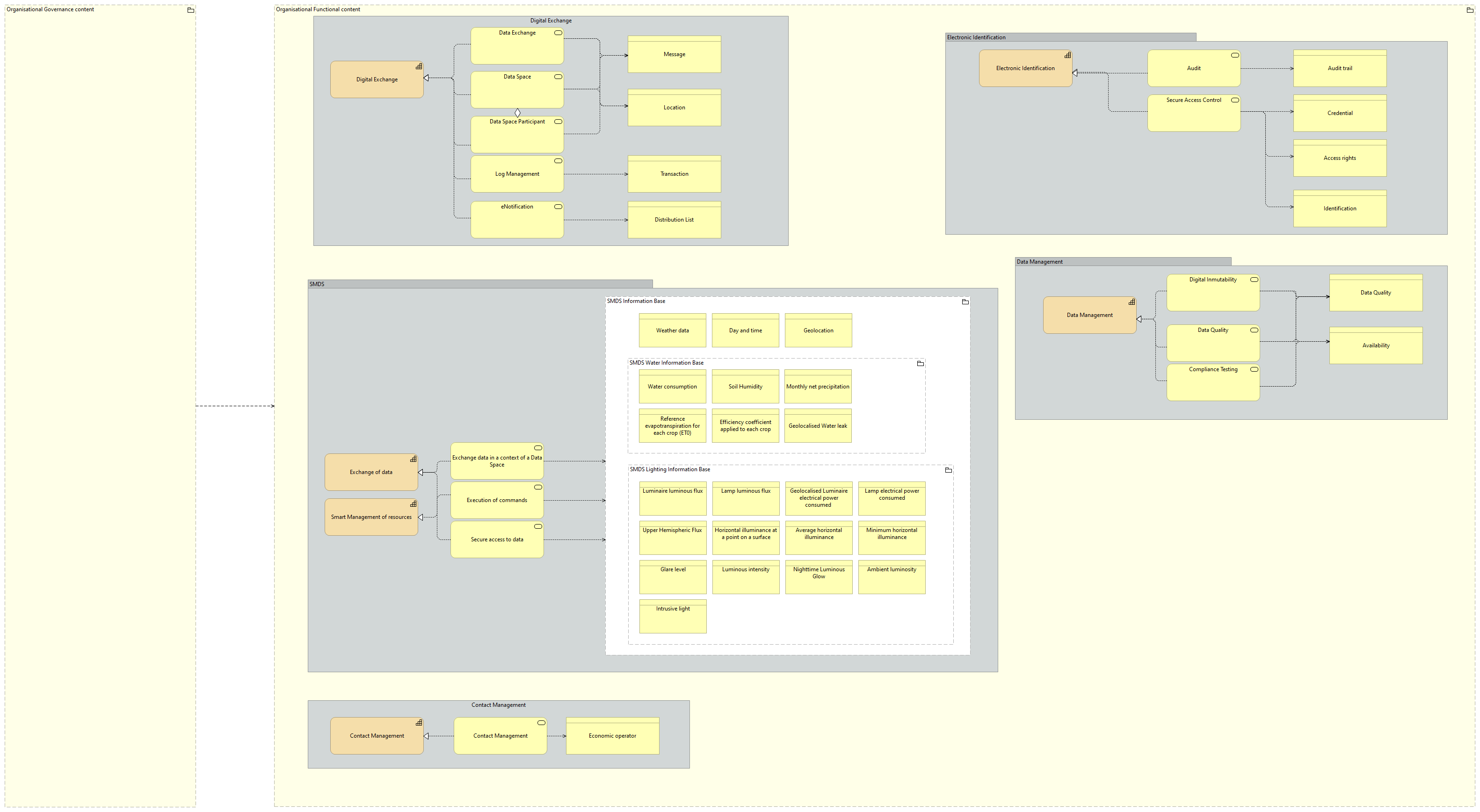 Organisational view [Traceability]