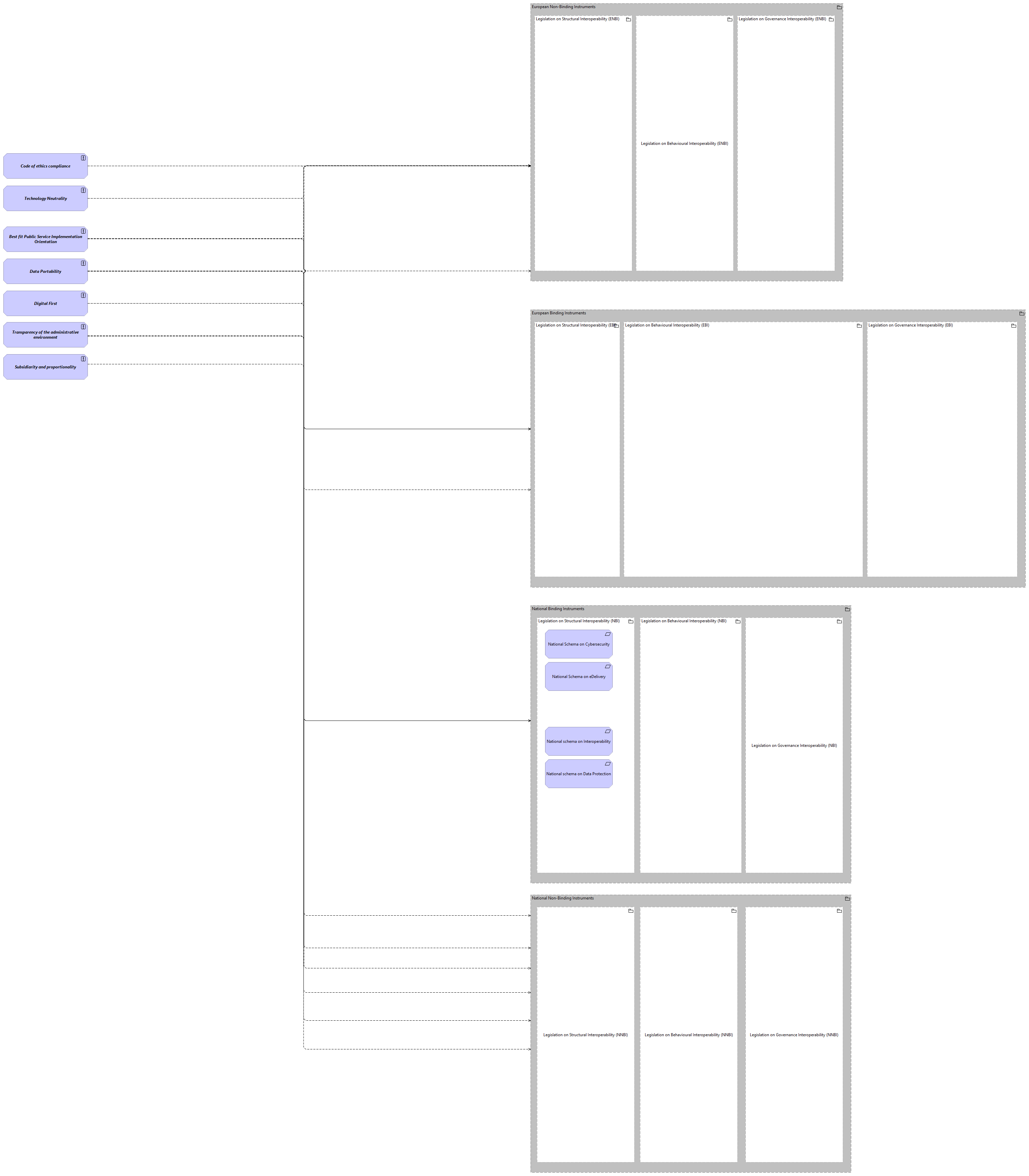 LV-Architecture Principles viewpoint