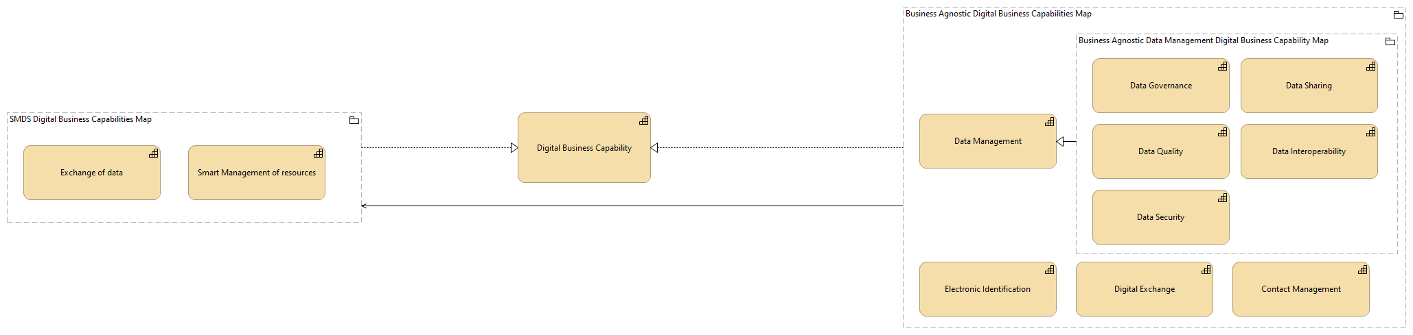 OV-Digital Business Capabilities Catalogue