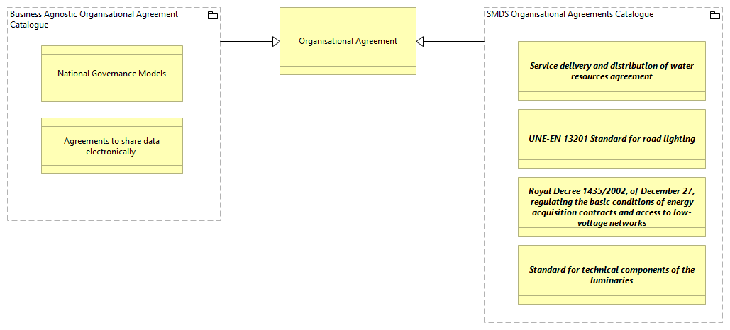 OV-Organisational Agreements