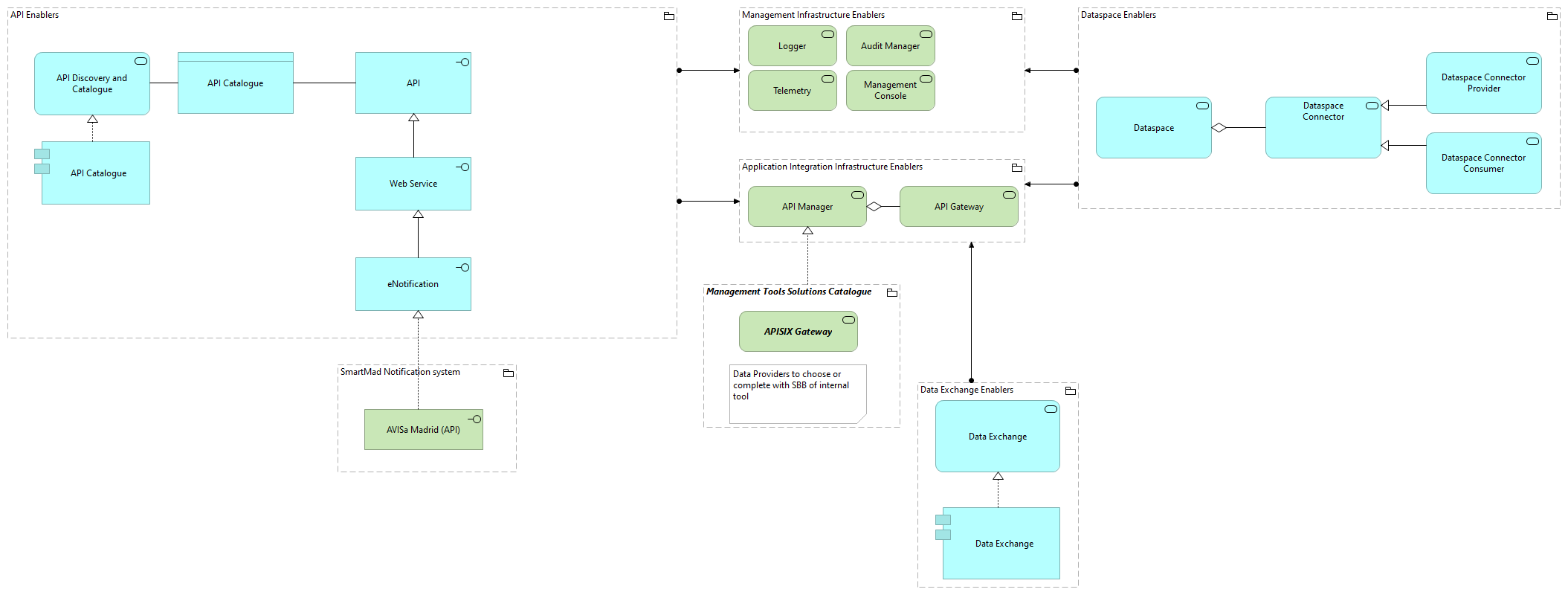 TVI-Application Integration Infrastructure Enablers [Traceability]