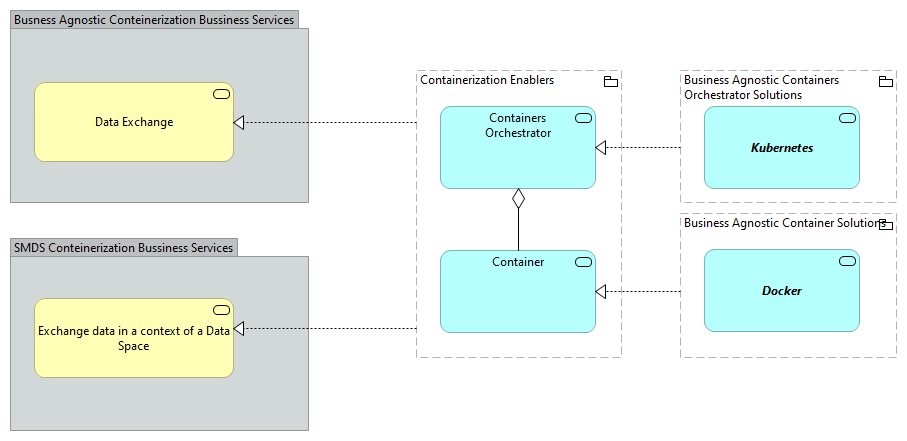 TVA-Containerization Enablers [Traceability]