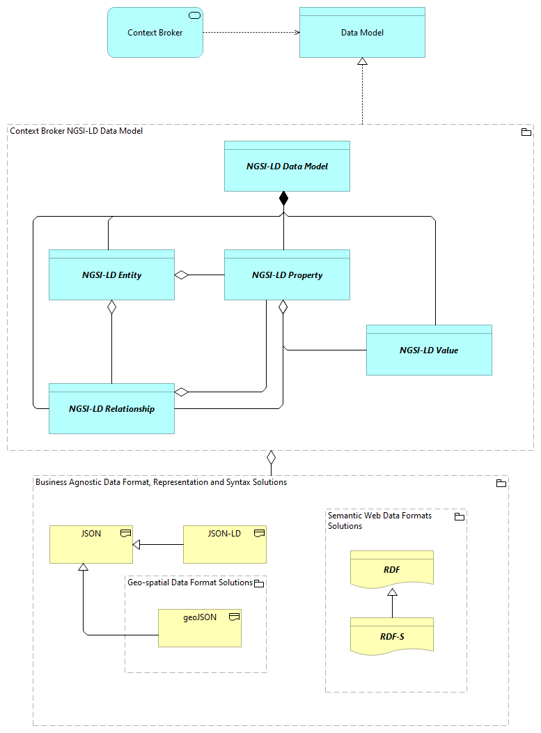 SV - Context Broker Data Model Solutions [Traceability]