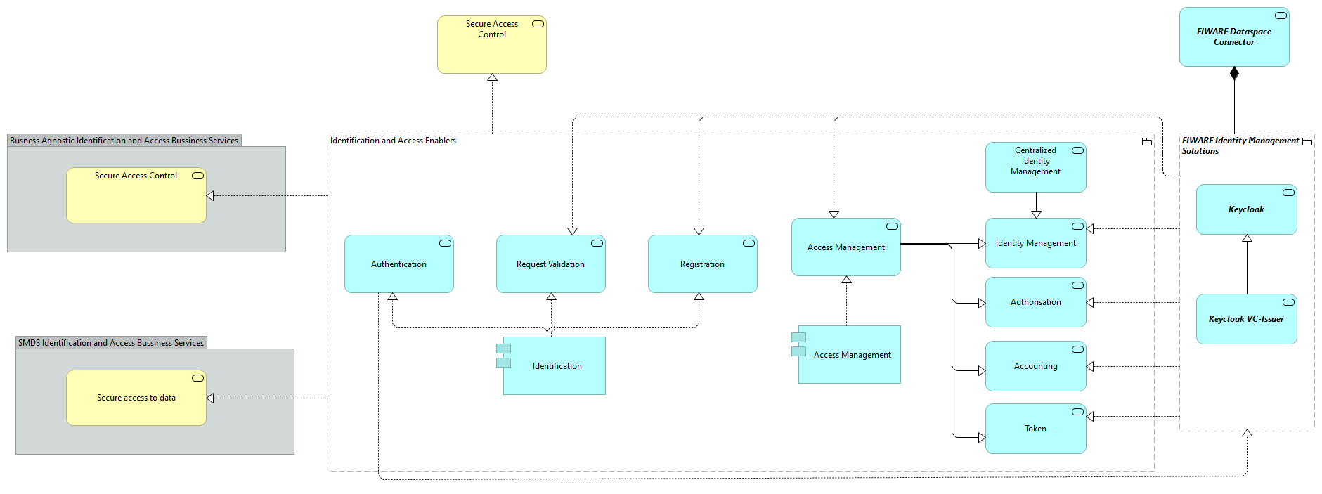 TVA-Identification and Access Enablers [Traceability]
