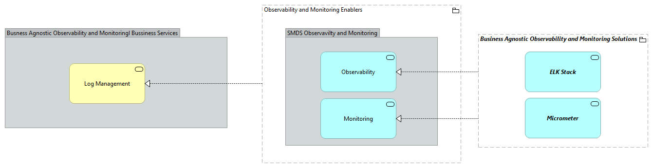 TVA-Observability and Monitoring Enablers [Traceability]