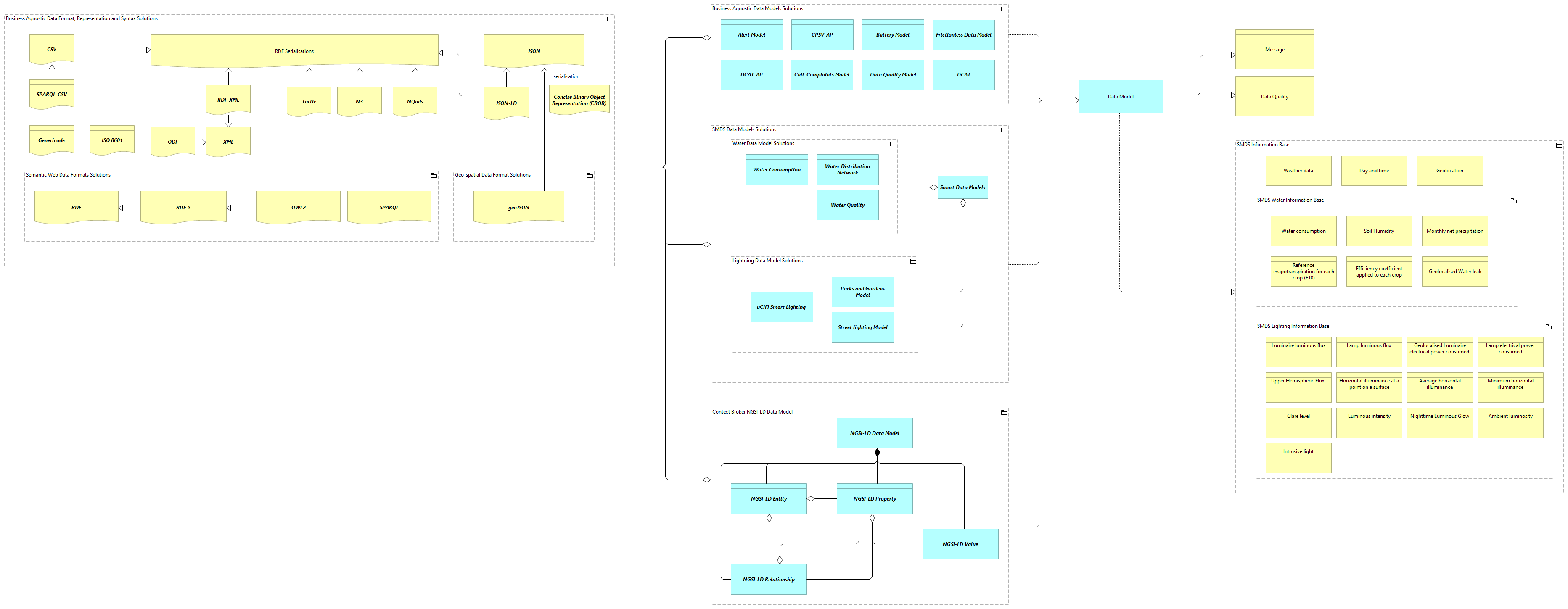 SV - Data Models [Traceability]