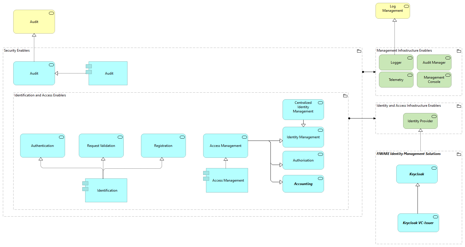 TVI-Access and Identity Infrastructure Enablers [Traceability]