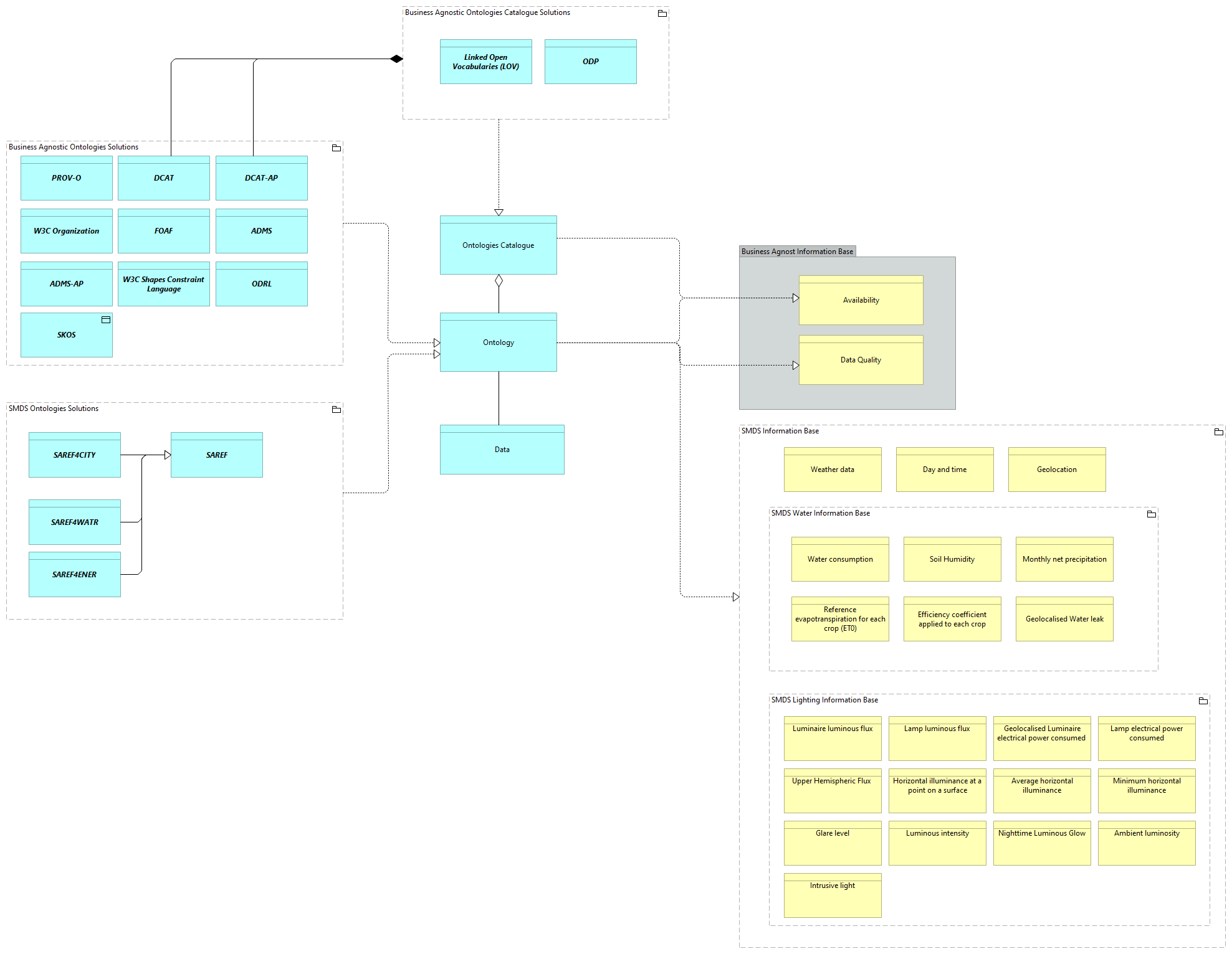 SV - Ontologies Solutions [Traceability]