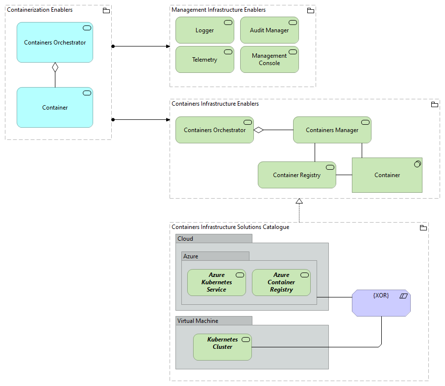 TVI-Containers Infrastructure Enablers [Traceability]