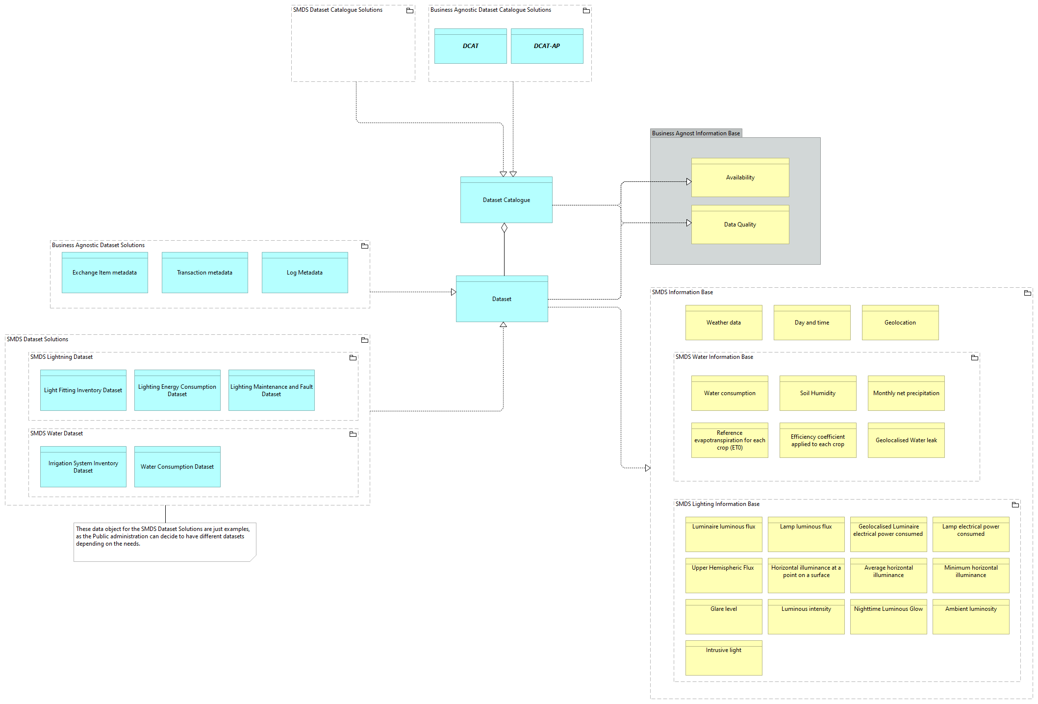 SV - Datasets Solutions [Traceability]