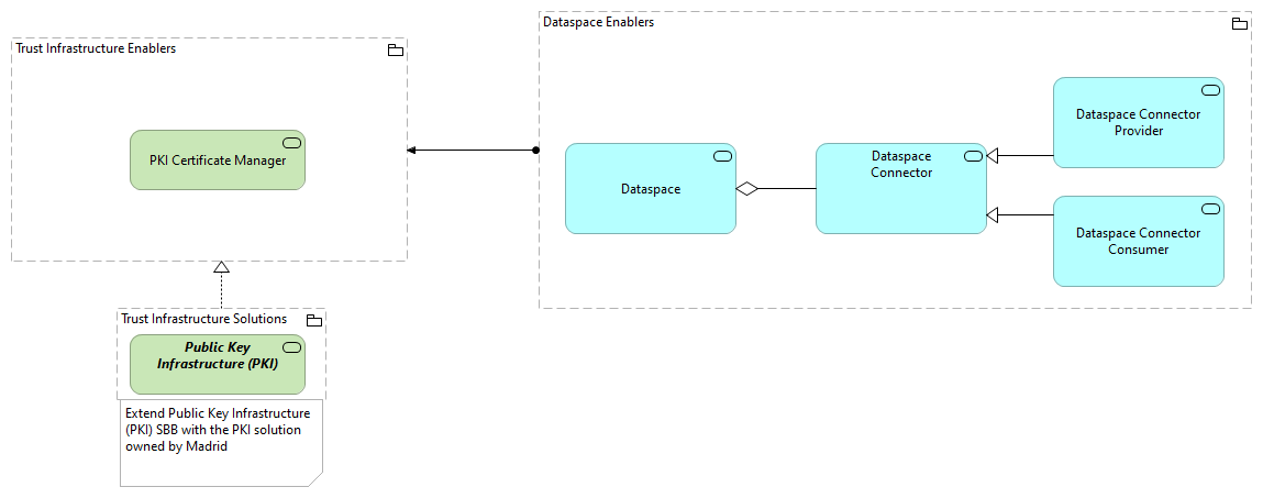 TVI-Trust Infrastructure Enablers [Traceability]