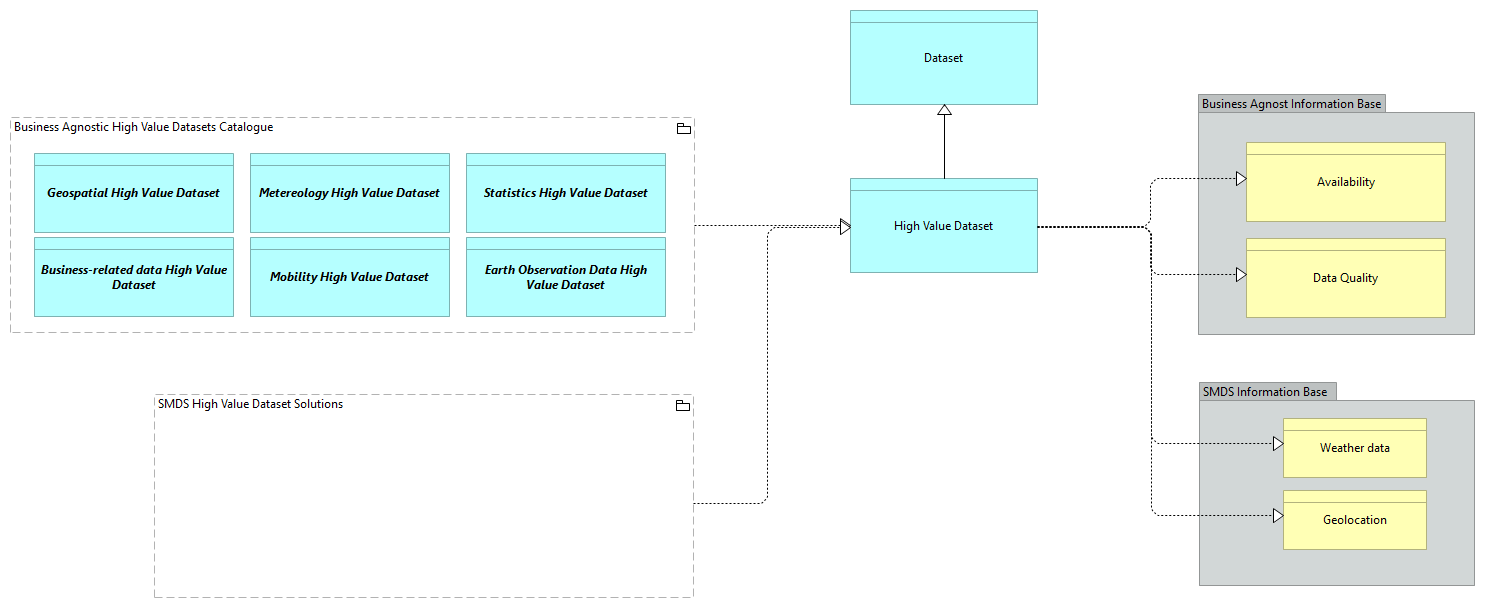 SV - High Value Dataset [Traceability]