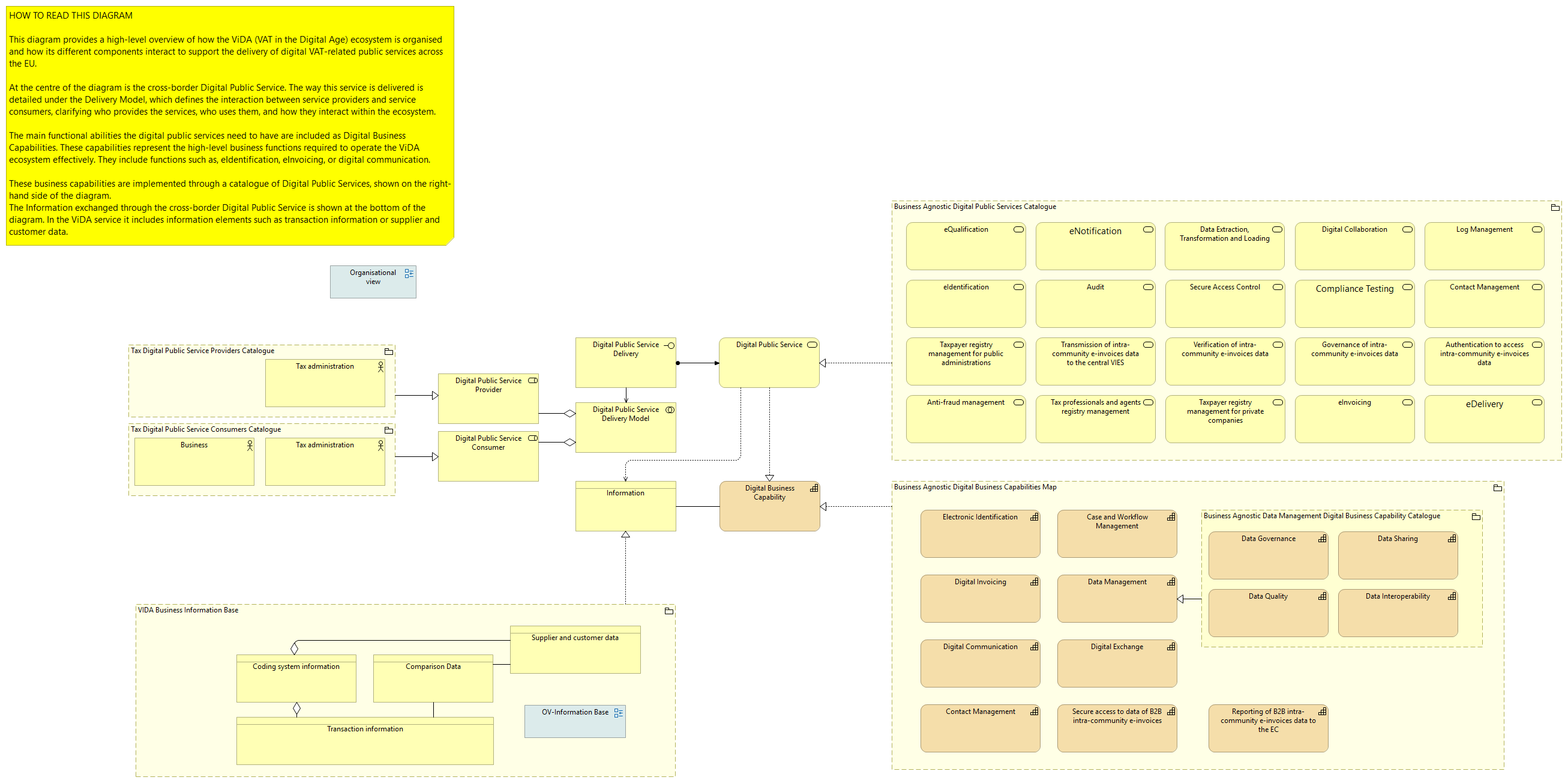 Organisational Core Viewpoint