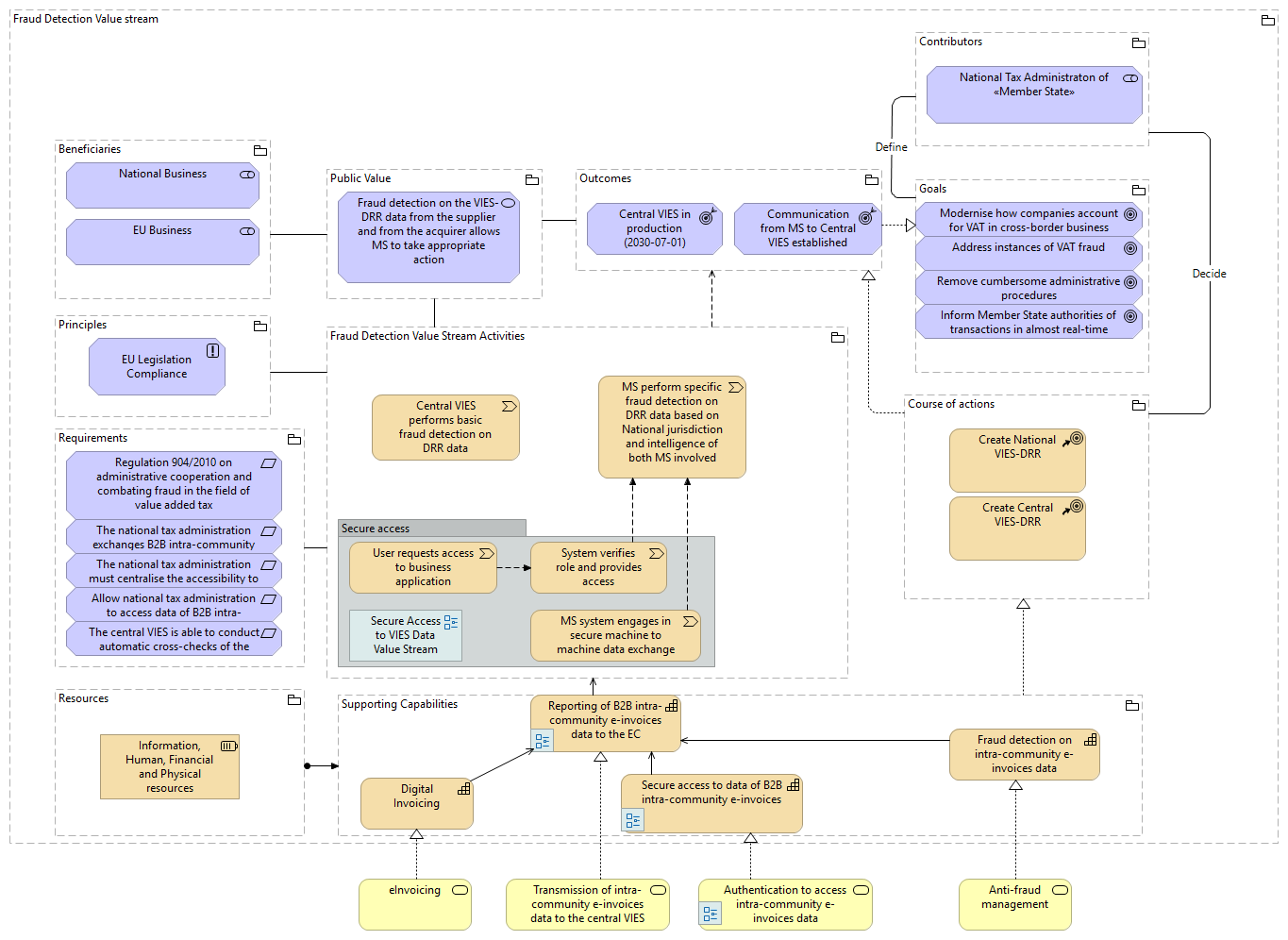 Fraud Detection Value Stream
