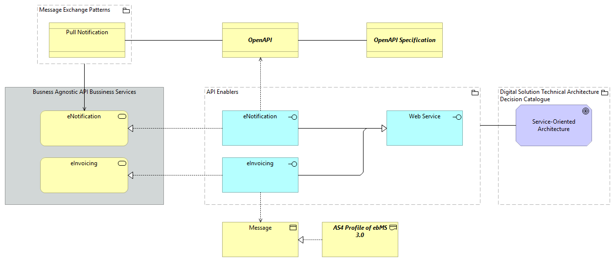TVA-API Enablers [Traceability]