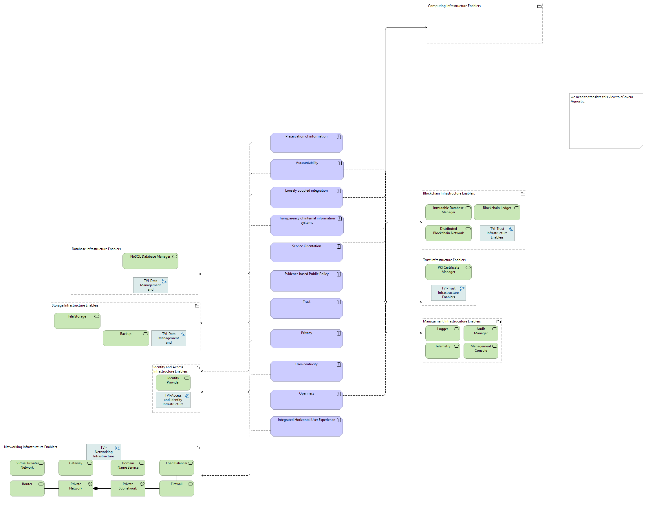 TVI-Functional Architecture Principles