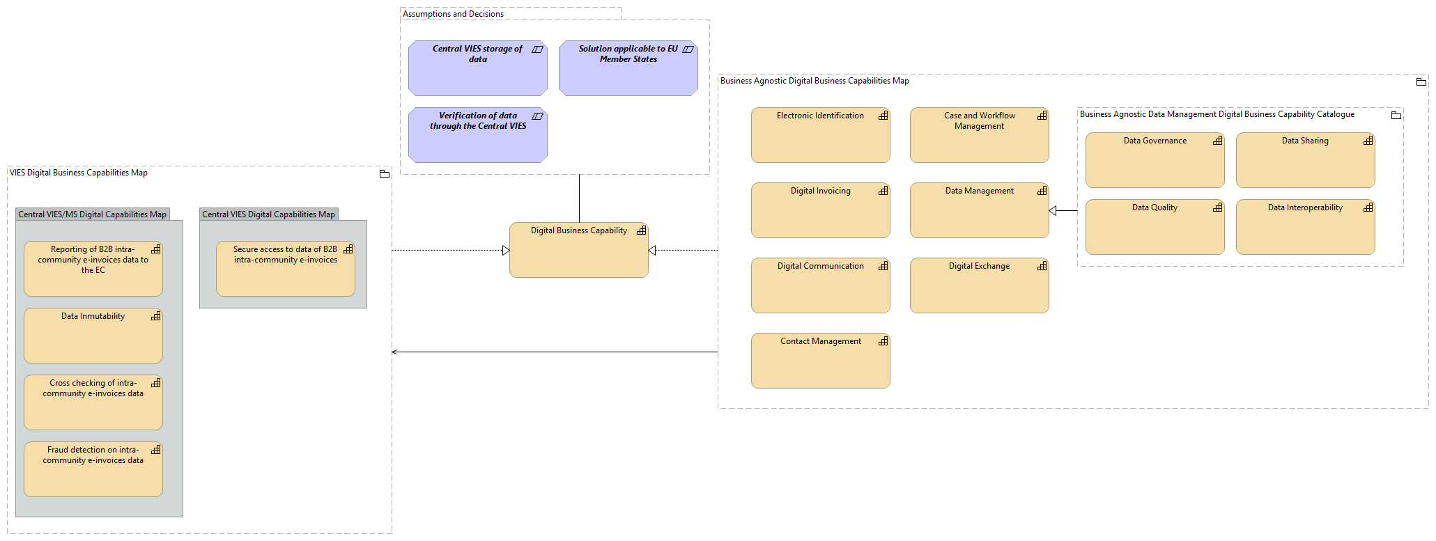 OV-Digital Business Capabilities Catalogue