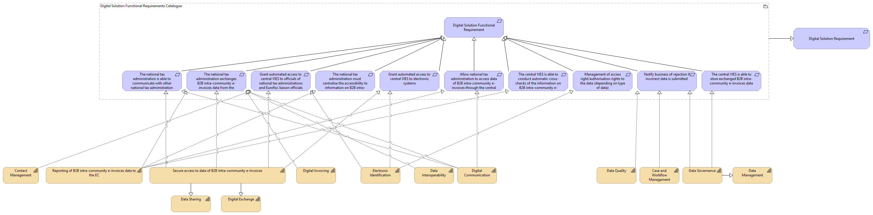 Digital Solution Functional Requirements Catalogue view