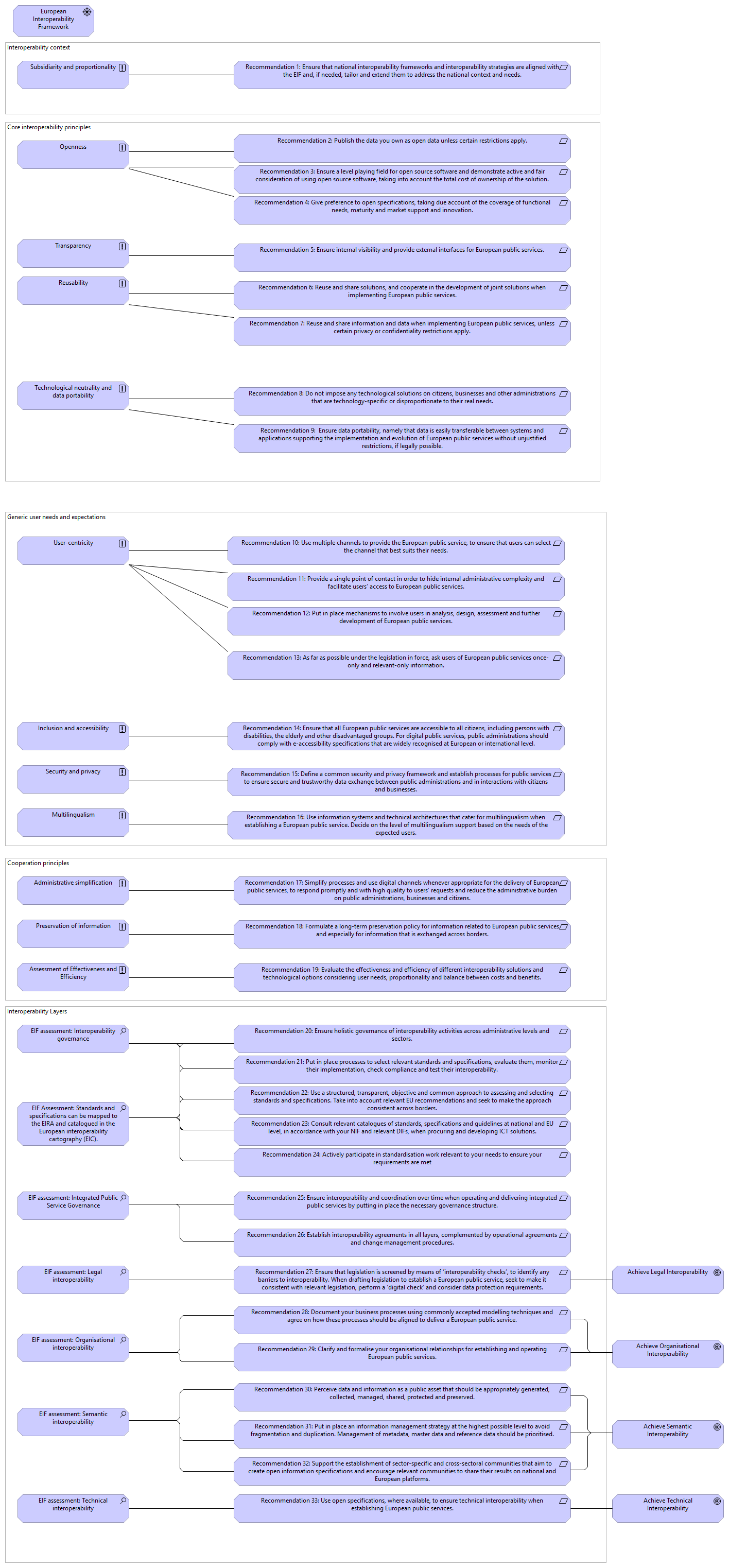90 EIF principles view
