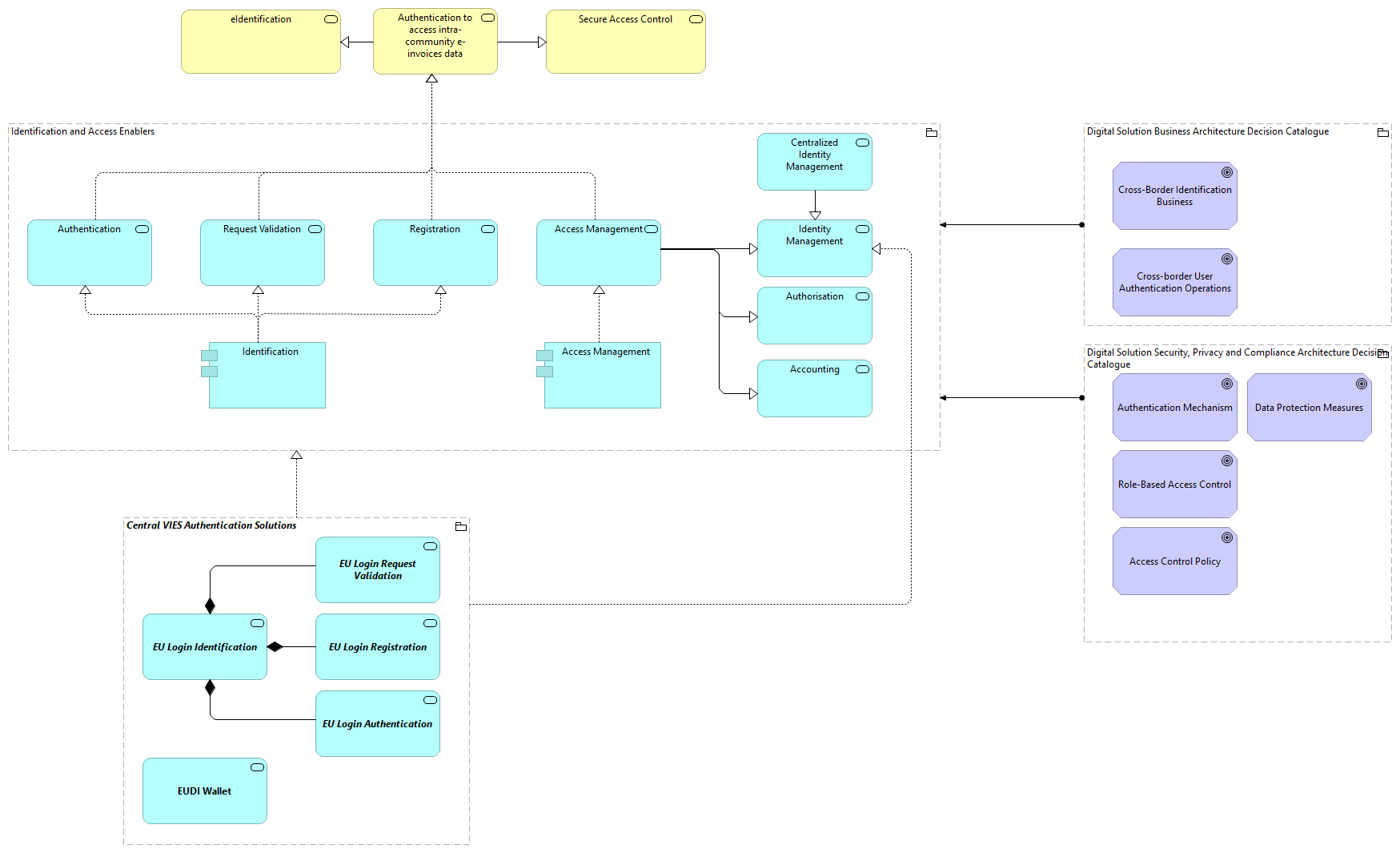 TVA-Identification and Access Enablers [Traceability]