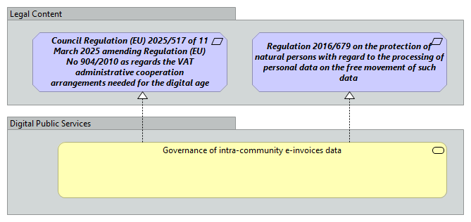 Governance of intra-community e-invoices data [Traceability]