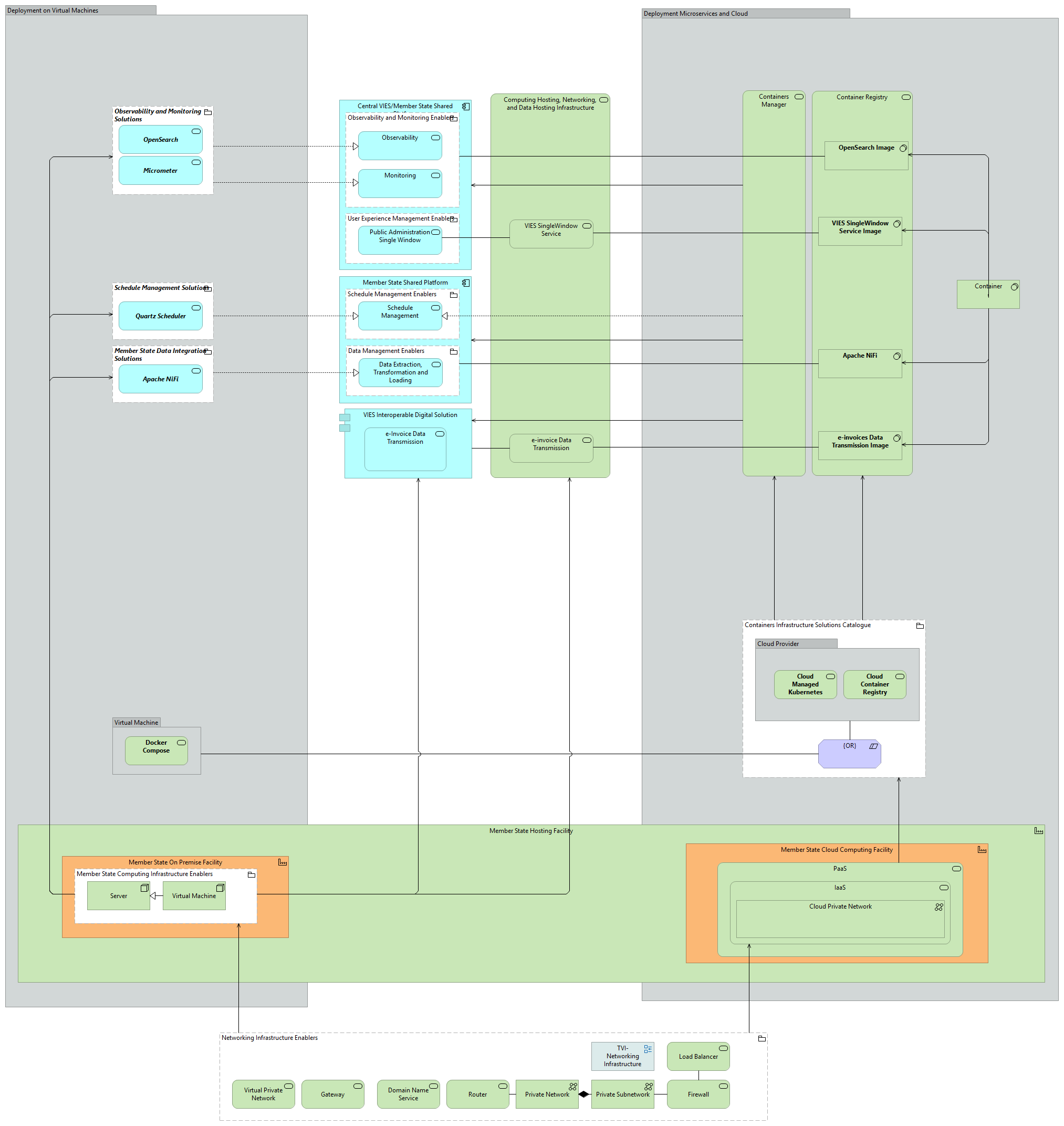 TVI-Member State Deployment Model