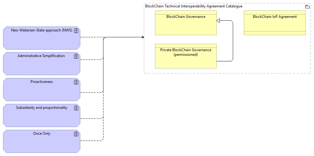 TVA-Governance Architecture Principles