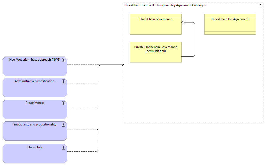TVI-Governance Architecture Principles