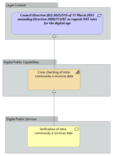 Verification of intra-community e-invoices data [Traceability]