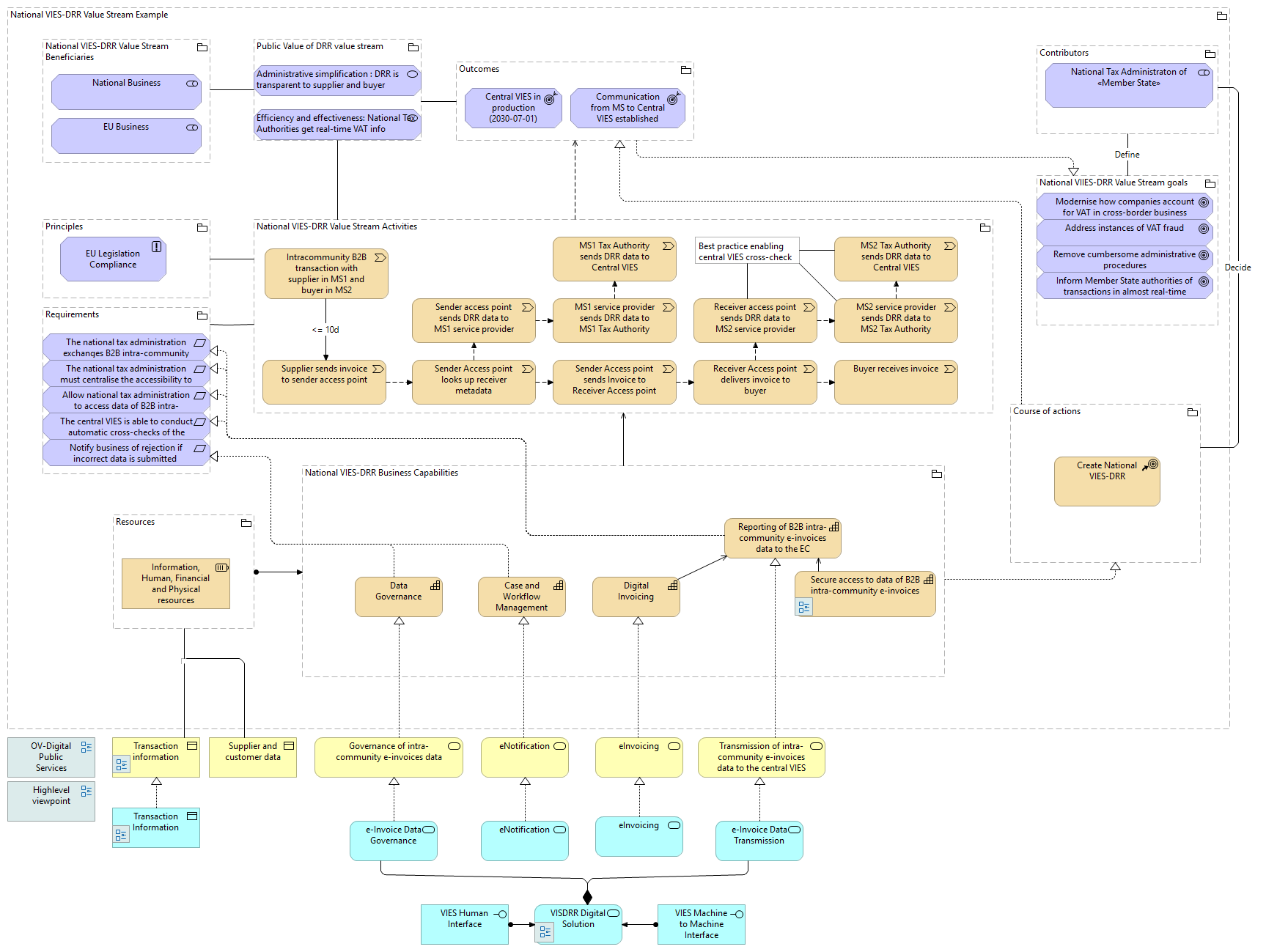 National VIES-DRR Value Stream Example