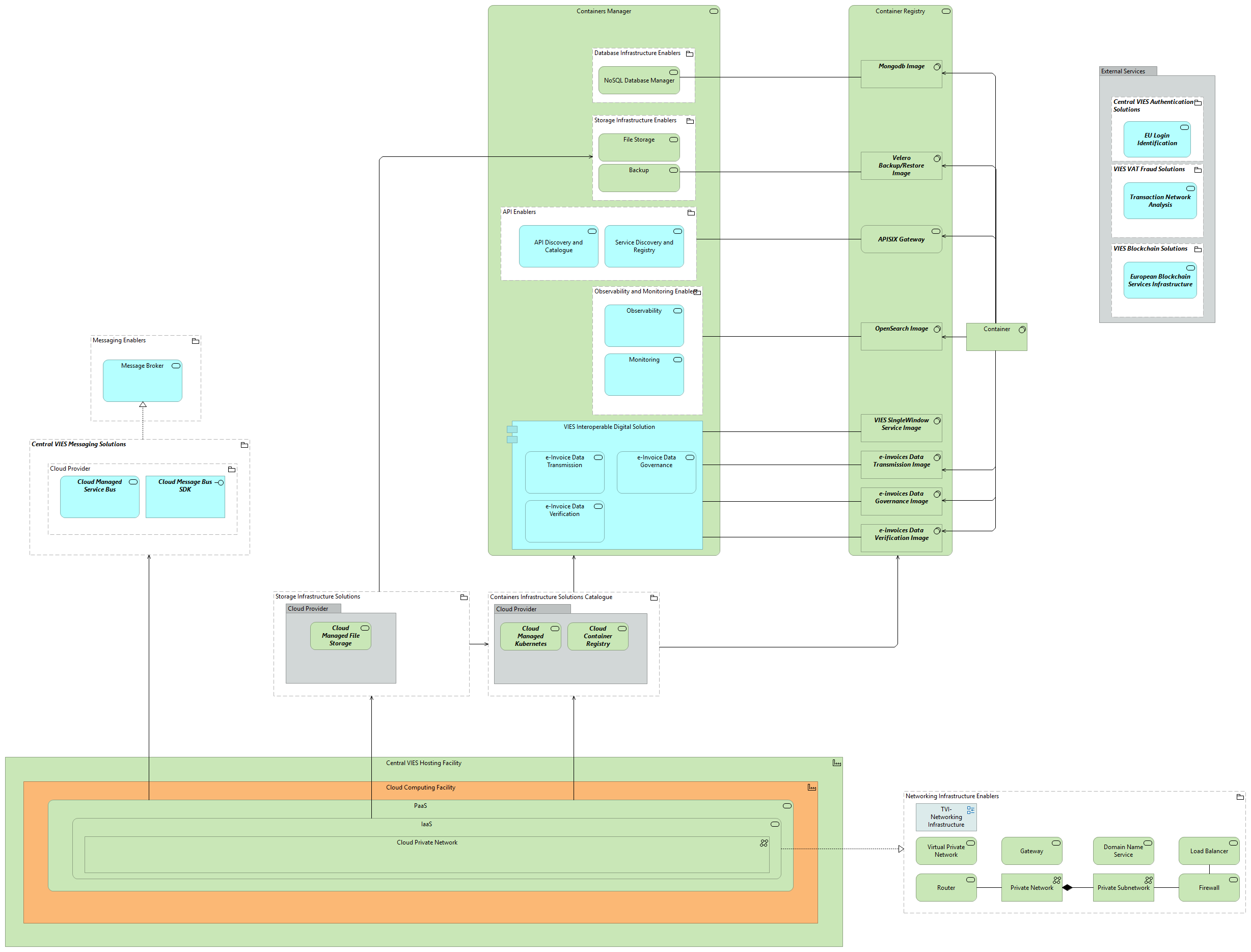 TVI-Central VIES Deployment Model