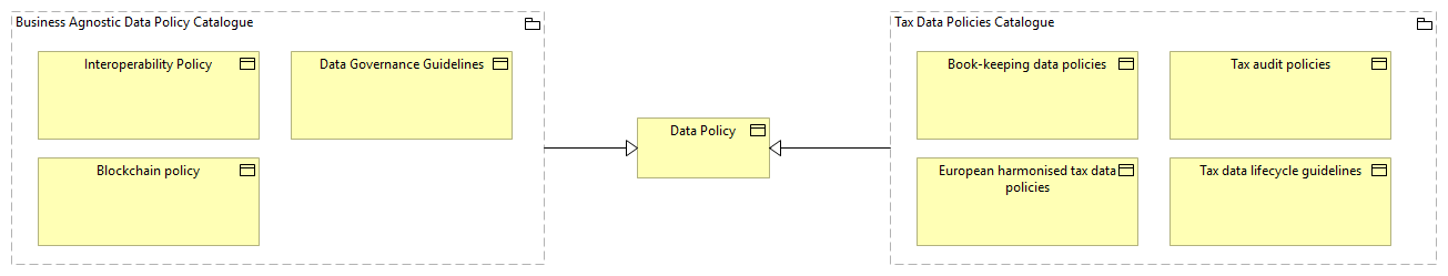 SV-Data Policy Catalogue
