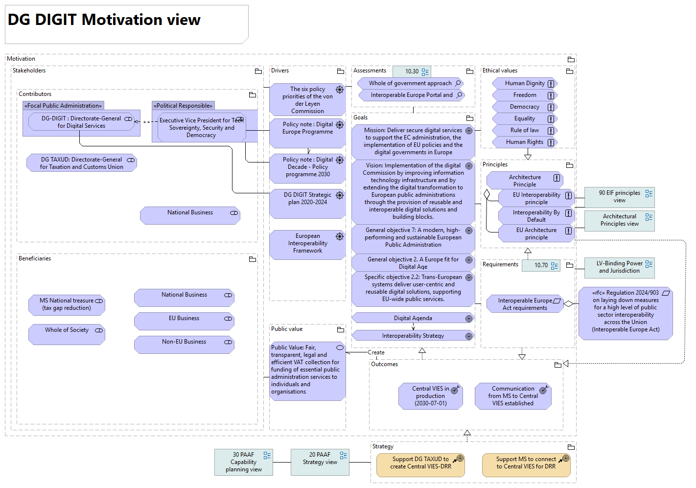 12 PAAF DG DIGIT Motivation view