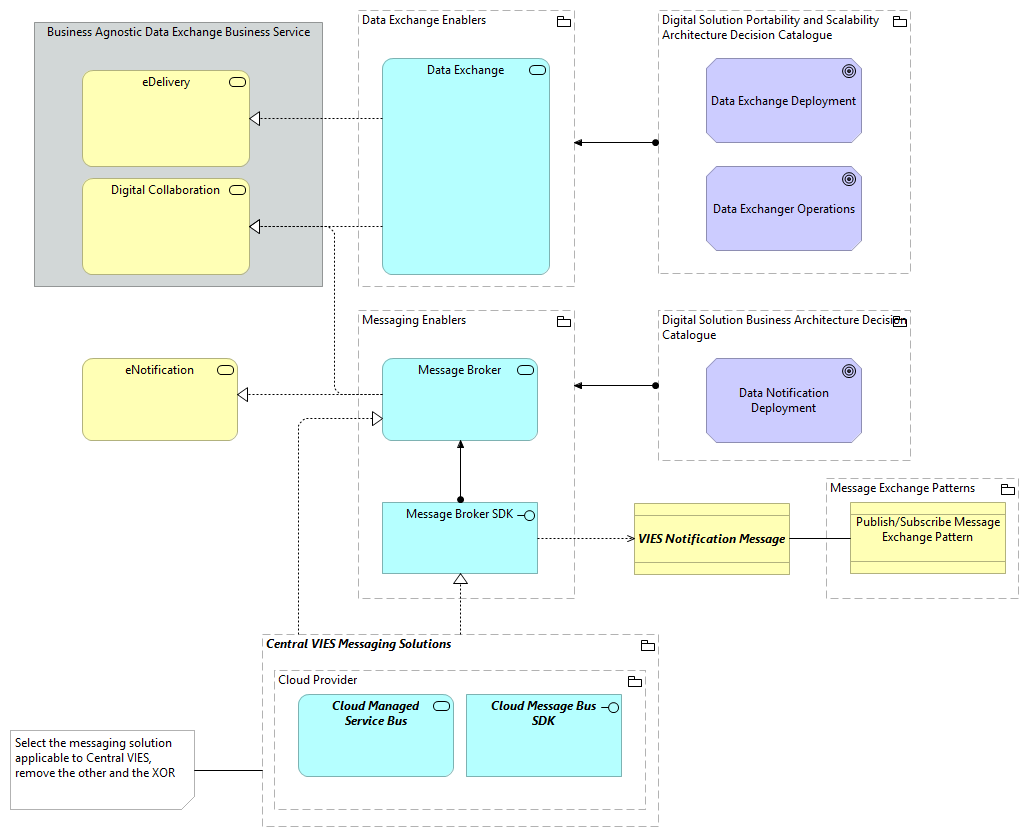 TVA-Data Exchange Enablers [Traceability]