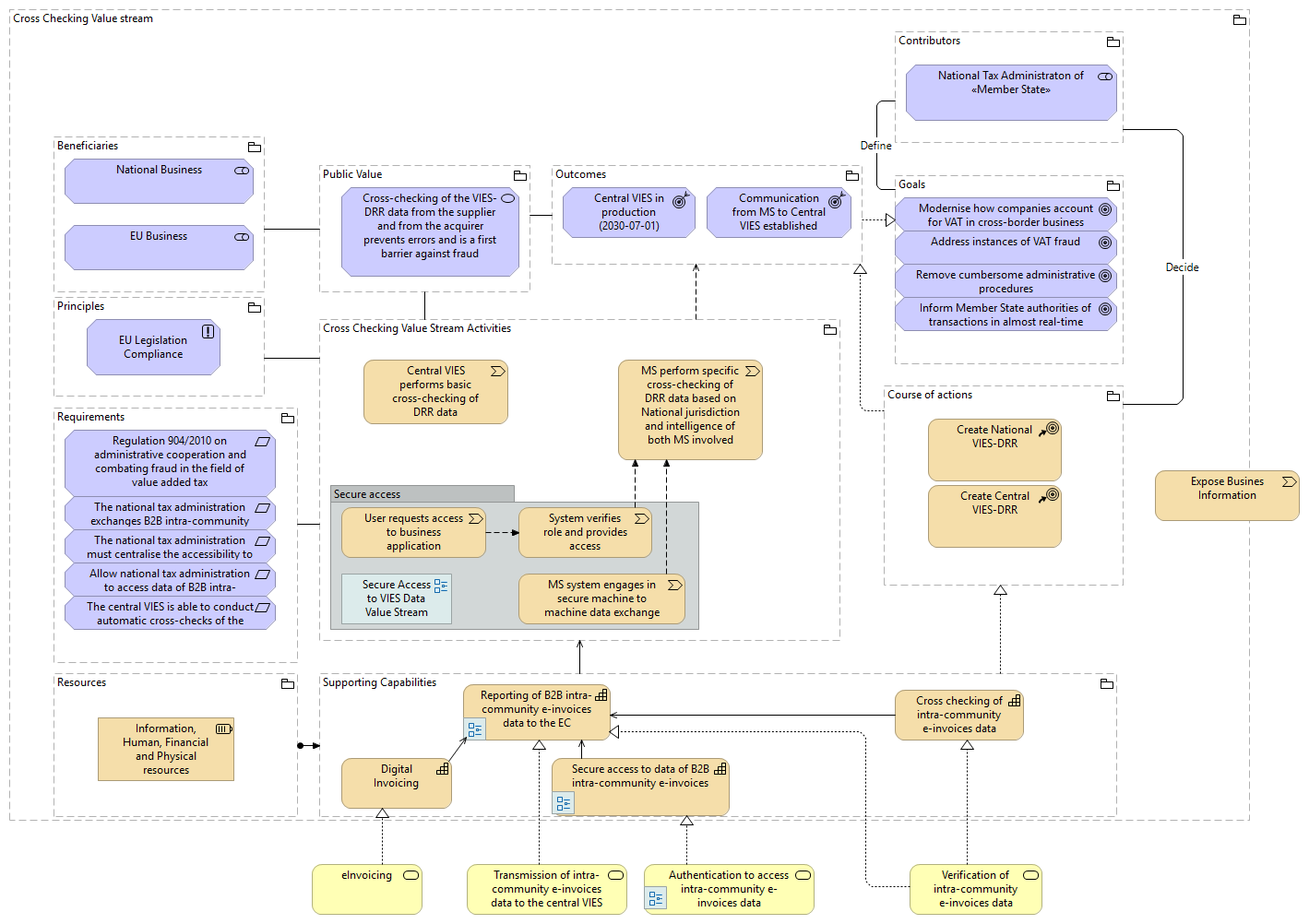 Cross Checking Value Stream