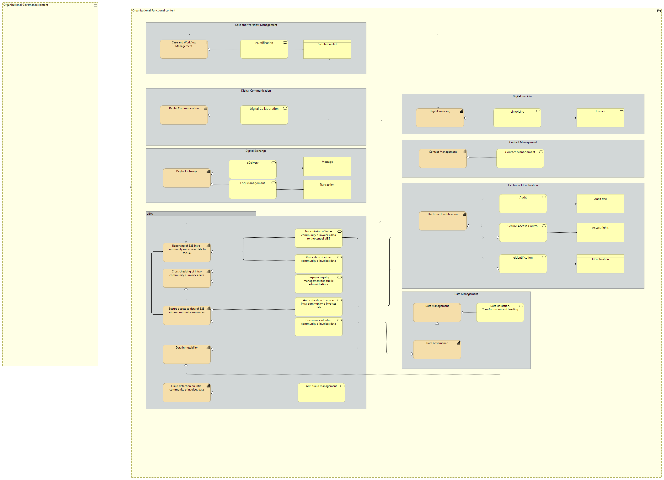 Organisational view [Traceability]