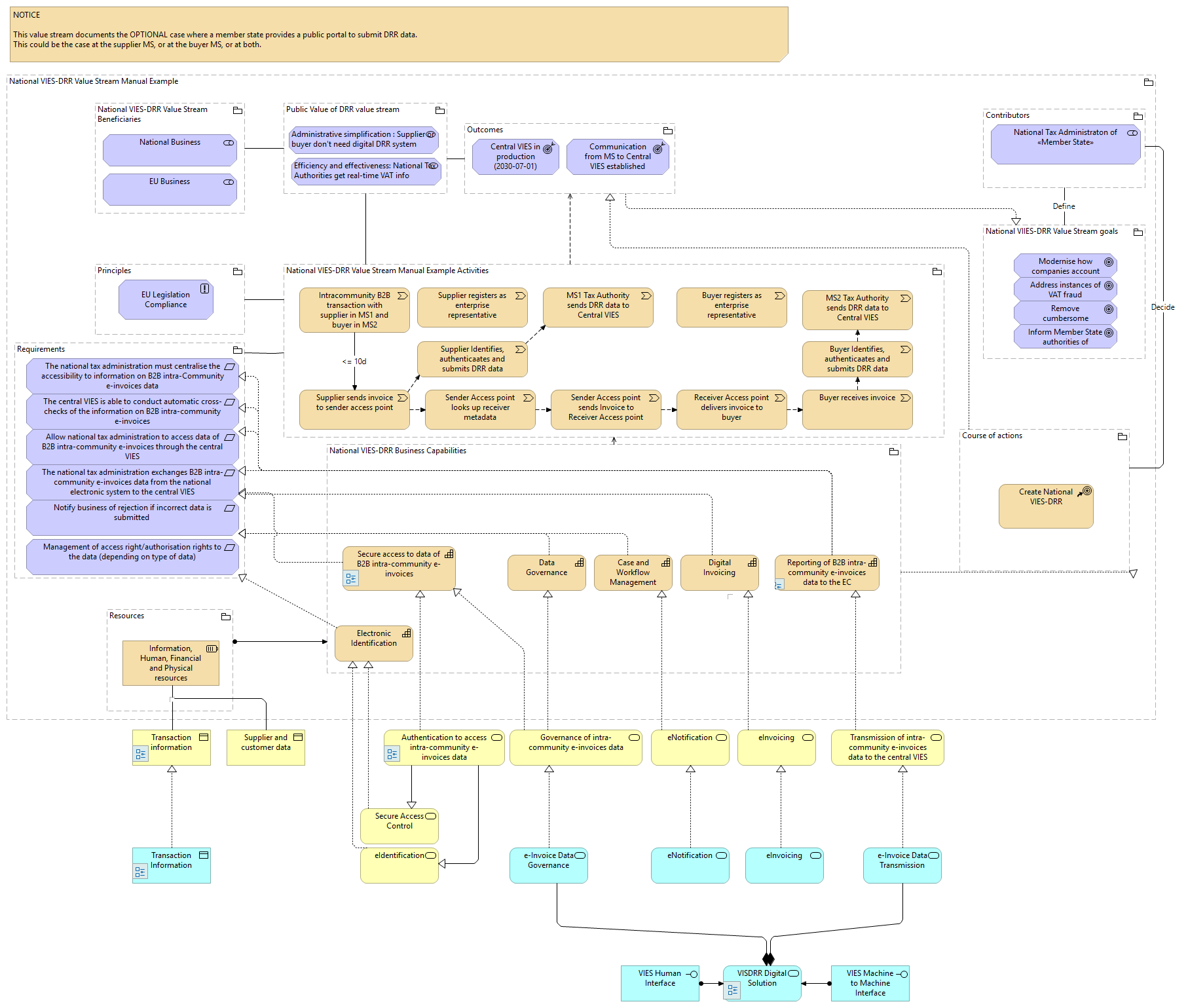National VIES-DRR Value Stream Manual Example